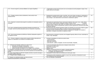 4.2.2 – Escrever segundo o princípio alfabético e as regras ortográficas                 • Organização do próprio texto de acordo com as convenções de escrita (parágrafo, margem, título,       T
                                                                                                                noções básicas de pontuação).




                      4.2.3 – Planejar a escrita do texto considerando o tema central e seus                   Planejamento da própria escrita: sobre o que falar, como usar a língua, as palavras, considerando o    T/C
                      desdobramentos                                                                            destinatário, o ambiente de circulação, o modo como o texto (a ideia) vai se apresentar ( o gênero),
                                                                                                                como começar, como desenvolver e como terminar, considerando o gênero.
4. PRODUÇÃO ESCRITA




                      4.2.4 – Organizar os próprios textos segundo os padrões de composição usuais na          Exploração das características físicas e estruturais de gêneros mais usuais: aviso, cartão, bilhete,   T/C
                      sociedade                                                                                 carta, convite, receita culinária, propaganda, histórias, notícias e outros.           • Produção
                                                                                                                escrita de textos de gêneros mais usuais, em situação coletiva em que o professor é o escriba, em
                                                                                                                pequenos grupos e mesmo individualmente, quando os alunos experienciam a escrita de suas ideias,
                                                                                                                em gêneros definidos.
                      4.2.5- Usar a variedade linguística apropriada à situação de produção e de               Reconhecimento das variantes linguísticas usadas nos ambientes com que se tem contato e a partir       T/C
                      circulação, fazendo escolhas adequadas quanto ao vocabulário e à gramatica.               da escuta de textos lidos pelo professor, da leitura de textos de diferentes gêneros.           •
                                                                                                                Produção de textos de diferentes gêneros fazendo a adequação da linguagem ao considerar o
                                                                                                                destinatário, a situação comunicativa, os objetivos do texto.


                      4.2.6 - Usar recursos expressivos (estilísticos e literários) adequados ao gênero e      Reconhecimento e emprego de recursos como linguagem figurada, efeitos de humor, duplicidade de         T/C
                      aos objetivos do texto                                                                    sentido, rimas, aliterações.


                      4.2.7 – Revisar e reelaborar a própria escrita, segundo critérios adequados aos          Emprego de estratégias de revisão dos próprios textos:
                      objetivos, ao destinatário e ao contexto de circulação previsto.                          _o que se escreve,
                                                                                                                _para que se escreve,
                                                                                                                _para quem se escreve,
                                                                                                                _como escrever – (gênero, linguagem, recursos de pontuação, ortografia)

                      5.1 - Participar das interações cotidianas em sala de aula:                              Formas de participação adequadas para os espaços sociais públicos.                                     T/C
                             escutando com atenção e compreensão.                                             Participação em sala de aula.
                             respondendo às questões propostas pelo professor.                                Regras de convivência.
                             expondo opiniões nos debates com os colegas e com o professor.                   Respeito mútuo
5. ORALIDADE




                      5.2- Respeitar a diversidade das formas de expressão oral manifesta por colegas,         Atitudes e procedimentos éticos em relação a variedade lingüística:                                    T/C
                      professores e funcionários da escola, bem como por pessoas da comunidade extra-            Própria, que aprendeu com a família e contemporâneos;
                      escolar.                                                                                   Do colegas, que é diferente da sua.
                      5.3 - Usar a língua falada em diferentes situações escolares, buscando empregar a        Adequação do modo de falar às circunstâncias da interlocução verbal.                                    T
                      variedade lingüística adequada.
                      5.4 - Planejar a fala em situações formais                                               Planejamento da fala considerando o objetivo de quem fala, expectativa e disposições de quem            T
                                                                                                                ouve, ambiente em que a fala acontecerá.
                      5.5 -Realizar com pertinência tarefas cujo desenvolvimento                               Ouvir com atenção e compreensão.                                                                        T
                      dependa de escuta atenta e compreensão
 