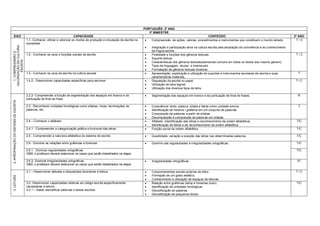 PORTUGUÊS: 2º ANO
                                                                                                                                3º BIMESTRE
    EIXO                                                                    CAPACIDADE                                                                                 CONTEÚDO                                                       2º ANO
                                       1.1- Conhecer, utilizar e valorizar os modos de produção e circulação da escrita na      Compreensão de ações, valores, procedimentos e instrumentos que constituem o mundo letrado.            T/C
                                       sociedade
VALORIZAÇÃO DA CULTURA




                                                                                                                                Integração e participação ativa na cultura escrita pela ampliação de convivência e do conhecimento
                                                                                                                                 da língua escrita.
   1. COMPREENSÃO E




                                       1.2 - Conhecer os usos e funções sociais da escrita                                      Finalidade e funções dos gêneros textuais.                                                            T/C
                                                                                                                                Suporte textual
        ESCRITA




                                                                                                                                Características dos gêneros textuais(elementos comuns em todos os textos dos mesmo gênero)
                                                                                                                                Tipos de linguagem, locutor e interlocutor.
                                                                                                                                Formatação de gêneros textuais diversos.
                                       1.3 - Conhecer os usos da escrita na cultura escolar                                     Apresentação, exploração e utilização do suportes e instrumentos escolares de escrita e suas           T
                                                                                                                                 características materiais.
                                       1.4.2 - Desenvolver capacidades específicas para escrever.                               Disposição da escrita no papel.                                                                       T/C
                                                                                                                                Utilização de letra legível.
                                                                                                                                Utilização dos diversos tipos de letra.

                                       2.2.2- Compreender a função de segmentação dos espaços em branco e da                    Segmentação dos espaços em branco e da pontuação de final de frases.                                   R
                                       pontuação de final de frase
2. APROPRIAÇÃO DO SISTEMA DE ESCRITA




                                       2.3 - Reconhecer unidades fonológicas como sílabas, rimas, terminações de                Consciência: texto, palavra, sílaba e letras como unidade sonora.                                      T
                                       palavras, etc.                                                                           Identificação de fonema / grafema em um conjunto de palavras.
                                                                                                                                Composição de palavras a partir de sílabas.
                                                                                                                                Decomposição e composição de palavras em sílabas.
                                       2.4 – Conhecer o alfabeto:                                                               Alfabeto (identificação das letras e reconhecimento da ordem alfabética).                             T/C
                                                                                                                                Identificação de letras e de reconhecimento da ordem alfabética.
                                       2.4.1 - Compreender a categorização gráfica e funcional das letras                       Função social da ordem alfabética                                                                     T/C

                                       2.5 - Compreender a natureza alfabética do sistema de escrita                            Quantidade, variação e posição das letras nas determinadas palavras.                                  T/C

                                       2.6 - Dominar as relações entre grafemas e fonemas                                       Domínio das regularidades e irregularidades ortográficas.                                             T/C

                                       2.6.1 - Dominar regularidades ortográficas                                                                                                                                                      T/C
                                       OBS: o professor deverá selecionar os casos que serão trabalhados na etapa.

                                       2.6.2- Dominar irregularidades ortográficas                                              Irregularidades ortográficas.                                                                         I/T
                                       OBS: o professor deverá selecionar os casos que serão trabalhados na etapa.

                                       3.1 – Desenvolver atitudes e disposições favoráveis à leitura                            Comportamentos sociais próprios de leitor.                                                            T/C
                                                                                                                                Formação de um gosto estético.
3. LEITURA




                                                                                                                                Conhecimento e utilização de espaços de leituras.
                                       3.2- Desenvolver capacidades relativas ao código escrita especificamente                 Relação entre grafemas (letra) e fonemas (som).                                                       T/C
                                       necessárias à leitura:                                                                   Identificação de unidades fonológicas.
                                       3.2.1 – Saber decodificar palavras e textos escritos.                                    Decodificação de palavras.
                                                                                                                                Decodificação de pequenos textos.
 