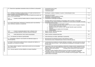 3.3 – Desenvolver capacidades necessárias à leitura com fluência e compreensão            Compreensão linear do texto.                                                                           T/C
                                                                                                                Produção de inferência.
                                                                                                                Compreensão global.
                                                                                                             
                      3.3.1 – Identificar a finalidade e funções da leitura, em função reconhecimento do        Identificação: do gênero; finalidade; do suporte; Contextualização do texto.                           T/C
                      suporte, do gênero e da contextualização do texto.
                      3.3.2 – Antecipar conteúdos de textos a serem lidos em função de seu suporte, seu         Elaboração de hipótesE;                                                                                T/C
                      gênero e sua contextualização.                                                            Identificação de suporte do gênero e funções;
                                                                                                                Identificação e compreensão do título.
                      3.3.3         - Levantar e confirmar hipótese relativa ao conteúdo do texto que está      Levantamento e confirmação de hipóteses.                                                               T/C
                      sendo lido.
                                                                                                                Previsões relativas ao texto baseadas em informações, estilo do narrador ou personagem,
3. LEITURA




                                                                                                                 insinuações do autor, sinais de pontuação, interpelações com outros textos ou situações vivenciadas.
                      3.3.4– Buscar pistas textuais, intertextuais e contextuais para ler nas entrelinhas       Componentes formais do texto:                                                                           T/C
                      (fazer inferências), ampliando a compreensão                                                     Estrutura composicional (organização em partes).
                                                                                                                       Recursos linguísticos (discurso direto e indireto, tempo dos verbos, linguagem coloquial e
                                                                                                                           linguagem formal, frases curtas ou longas).
                                                                                                                       Recursos expressivos e literários (rimas, linguagem figurada e jogos de palavras).
                                                                                                                       Inferência
                                                                                                                       Estabelecimento de relações entre informações.
                                                                                                                       Intertextualidade
                      3.3.5        – Construir compreensão global do texto, unificando e inter-                 Resumir, recontar, reescrever textos lidos.                                                             T/C
                      relacionando informações explícitas e implícitas, produzindo inferências.                 Explicar e discutir o texto lido.

                      3.3.6         - Avaliar afetivamente o texto, fazendo extrapolações.                      Avaliar, comentar e extrapolar textos lidos.                                                            T/C

                      3.3.7 – Ler oralmente com fluência e expressividade.                                      Leitura silenciosa com rapidez, objetividade e compreensão.                                              T

                      4.1- Compreender e valorizar o uso da escrita com diferentes funções, em                  Reconhecimento da utilização da escrita na vida individual e coletiva;                                 I/T/C
                      diferentes gêneros                                                                        Reconhecimento sobre a finalidade/função de textos de diferentes gêneros.
4. PRODUÇÃO ESCRITA




                      4.2- Produzir textos escritos de gêneros diversos ,adequados aos objetivos, ao            Considerações das condições de produção (definidas na atividade) – para quem escrever, para que         T/C
                      destinatário e ao contexto de circulação.                                                  escrever, onde o texto vai circular – como orientadoras do planejamento, da produção e da revisão
                                                                                                                 do texto escrito.

                      4.2.1- Dispor, ordenar e organizar o próprio texto de acordo com as convenções            Organização do texto, buscando legibilidade- alinhamento e direção da escrita, espaçamento entre         T
                      gráficas apropriadas;                                                                      palavras, traçado da letra, espaçamento entre títulos e corpo do texto, emprego da letra no formato
                                                                                                                 adequado, dentre outros aspectos.             • Emprego da letra maiúscula nos nomes próprios e
                      4.2.2 – Escrever segundo o princípio alfabético e as regras ortográficas                   inicio de frase.                                                                                         T
                                                                                                                • Utilização de regras ortográficas básicas de escrita e de regras de pontuação (interrogação,
                                                                                                                 exclamação, ponto final, vírgula nas enumerações, dois pontos e travessão nos diálogos).
                                                                                                                • Organização do próprio texto de acordo com as convenções de escrita (parágrafo, margem, título,
                                                                                                                 noções básicas de pontuação).
 