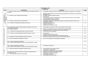 PORTUGUÊS: 2º ANO
                                                                                                                                4º BIMESTRE
    EIXO                                                                    CAPACIDADE                                                                                 CONTEÚDO                                                       2º ANO
                                       1.1- Conhecer, utilizar e valorizar os modos de produção e circulação da escrita na      Compreensão de ações, valores, procedimentos e instrumentos que constituem o mundo letrado.            T/C
                                       sociedade
VALORIZAÇÃO DA CULTURA




                                                                                                                                Integração e participação ativa na cultura escrita pela ampliação de convivência e do conhecimento
                                                                                                                                 da língua escrita.
   1. COMPREENSÃO E




                                       1.2 - Conhecer os usos e funções sociais da escrita                                      Finalidade e funções dos gêneros textuais.                                                            T/C
                                                                                                                                Suporte textual
        ESCRITA




                                                                                                                                Características dos gêneros textuais(elementos comuns em todos os textos dos mesmo gênero)
                                                                                                                                Tipos de linguagem, locutor e interlocutor.
                                                                                                                                Formatação de gêneros textuais diversos.
                                       1.3 - Conhecer os usos da escrita na cultura escolar                                     Apresentação, exploração e utilização do suportes e instrumentos escolares de escrita e suas           T
                                                                                                                                 características materiais.
                                       1.4.2 - Desenvolver capacidades específicas para escrever.                               Disposição da escrita no papel.                                                                       T/C
                                                                                                                                Utilização de letra legível.
                                                                                                                                Utilização dos diversos tipos de letra.

                                       2.2.2- Compreender a função de segmentação dos espaços em branco e da                    Segmentação dos espaços em branco e da pontuação de final de frases.                                   R
                                       pontuação de final de frase
2. APROPRIAÇÃO DO SISTEMA DE ESCRITA




                                       2.4 – Conhecer o alfabeto:                                                               Alfabeto (identificação das letras e reconhecimento da ordem alfabética).                             T/C
                                                                                                                                Identificação de letras e de reconhecimento da ordem alfabética.
                                       2.4.1 - Compreender a categorização gráfica e funcional das letras                       Função social da ordem alfabética                                                                     T/C

                                       2.4.2 - Conhecer e utilizar diferentes tipos de letra (de fôrma e cursiva)               Tipos de letras.                                                                                      T/C
                                                                                                                                Traçado dos diferentes tipos de letras.
                                                                                                                                Reconhecimento dos diversos tipos de letra (de fôrma e cursiva).
                                       2.5 - Compreender a natureza alfabética do sistema de escrita                            Quantidade, variação e posição das letras nas determinadas palavras.                                  T/C

                                       2.6 - Dominar as relações entre grafemas e fonemas                                       Domínio das regularidades e irregularidades ortográficas.                                             T/C


                                       2.6.1 - Dominar regularidades ortográficas                                                                                                                                                      T/C
                                       OBS: o professor deverá selecionar os casos que serão trabalhados na etapa.


                                       2.6.2- Dominar irregularidades ortográficas                                              Irregularidades ortográficas.                                                                         I/T
                                       OBS: o professor deverá selecionar os casos que serão trabalhados na etapa.

                                       3.1 – Desenvolver atitudes e disposições favoráveis à leitura                            Comportamentos sociais próprios de leitor.                                                            T/C
                                                                                                                                Formação de um gosto estético.
3. LEITURA




                                                                                                                                Conhecimento e utilização de espaços de leituras.
                                       3.2- Desenvolver capacidades relativas ao código escrita especificamente                 Relação entre grafemas (letra) e fonemas (som).                                                       T/C
                                       necessárias à leitura:                                                                   Identificação de unidades fonológicas.
                                       3.2.1 – Saber decodificar palavras e textos escritos.                                    Decodificação de palavras.
                                                                                                                                Decodificação de pequenos textos.
 