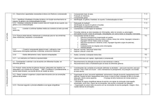 3.3 – Desenvolver capacidades necessárias à leitura com fluência e compreensão            Compreensão linear do texto.                                                                           T/C
                                                                                                                Produção de inferência.
                                                                                                                Compreensão global.
                      3.3.1 – Identificar a finalidade e funções da leitura, em função reconhecimento do        Identificação: do gênero; finalidade; do suporte; Contextualização do texto.                           T/C
                      suporte, do gênero e da contextualização do texto.
                      3.3.2 – Antecipar conteúdos de textos a serem lidos em função de seu suporte, seu         Elaboração de hipótesE;                                                                                T/C
                      gênero e sua contextualização.                                                            Identificação de suporte do gênero e funções;
                                                                                                                Identificação e compreensão do título.
                      3.3.3         - Levantar e confirmar hipótese relativa ao conteúdo do texto que está      Levantamento e confirmação de hipóteses.                                                               T/C
                      sendo lido.
                                                                                                                Previsões relativas ao texto baseadas em informações, estilo do narrador ou personagem,
3. LEITURA




                                                                                                                 insinuações do autor, sinais de pontuação, interpelações com outros textos ou situações vivenciadas.
                      3.3.4– Buscar pistas textuais, intertextuais e contextuais para ler nas entrelinhas       Componentes formais do texto:                                                                           T/C
                      (fazer inferências), ampliando a compreensão                                                     Estrutura composicional (organização em partes).
                                                                                                                       Recursos linguísticos (discurso direto e indireto, tempo dos verbos, linguagem coloquial e
                                                                                                                           linguagem formal, frases curtas ou longas).
                                                                                                                       Recursos expressivos e literários (rimas, linguagem figurada e jogos de palavras).
                                                                                                                       Inferência
                                                                                                                       Estabelecimento de relações entre informações.
                                                                                                                       Intertextualidade
                      3.3.5        – Construir compreensão global do texto, unificando e inter-                 Resumir, recontar, reescrever textos lidos.                                                             T/C
                      relacionando informações explícitas e implícitas, produzindo inferências.                 Explicar e discutir o texto lido.

                      3.3.6         - Avaliar afetivamente o texto, fazendo extrapolações.                      Avaliar, comentar e extrapolar textos lidos.                                                            T/C

                      3.3.7 – Ler oralmente com fluência e expressividade.                                      Leitura silenciosa com rapidez, objetividade e compreensão.                                              T

                      4.1- Compreender e valorizar o uso da escrita com diferentes funções, em                  Reconhecimento da utilização da escrita na vida individual e coletiva;                                 I/T/C
                      diferentes gêneros                                                                        Reconhecimento sobre a finalidade/função de textos de diferentes gêneros.

                      4.2- Produzir textos escritos de gêneros diversos ,adequados aos objetivos, ao            Considerações das condições de produção (definidas na atividade) – para quem escrever, para que         T/C
                      destinatário e ao contexto de circulação: OBS: O professor é, prioriatariamente, o         escrever, onde o texto vai circular – como orientadoras do planejamento, da produção e da revisão
4. PRODUÇÃO ESCRITA




                      escrita neste bimestre, sua escrita servirá de modelo ao aluno.                            do texto escrito.

                      4.2.1- Dispor, ordenar e organizar o próprio texto de acordo com as convenções            Organização do texto, buscando legibilidade- alinhamento e direção da escrita, espaçamento entre         T
                      gráficas apropriadas;                                                                      palavras, traçado da letra, espaçamento entre títulos e corpo do texto, emprego da letra no formato
                                                                                                                 adequado, dentre outros aspectos.             • Emprego da letra maiúscula nos nomes próprios e
                                                                                                                 inicio de frase.
                                                                                                                • Utilização de regras ortográficas básicas de escrita e de regras de pontuação (interrogação,
                                                                                                                 exclamação, ponto final, vírgula nas enumerações, dois pontos e travessão nos diálogos).
                      4.2.2 – Escrever segundo o princípio alfabético e as regras ortográficas                  • Organização do próprio texto de acordo com as convenções de escrita (parágrafo, margem, título,        T
                                                                                                                 noções básicas de pontuação).
 