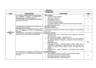 CIÊNCIAS
                                                                   1º BIMESTRE
  EIXO                       CAPACIDADE                                                         CONTEÚDO                                       2º ANO
             1.1- Construir conceitos inicias de meio ambiente.     Meio ambiente                                                                T
             1.2- Identificar e registrar as semelhanças e             Conceito de meio ambiente.
                                                                                                                                                 T
             diferenças entre os diversos ambientes.                   Seres vivos e não vivos.
             1.3- Reconhecer que um ambiente é composto por            Diversidade ambiental.
             seres vivos e não vivos.                                  Diversidade de seres vivos.
                                                                       A vida nos diversos ambientes.                                           T
                                                                       As relações existentes entre os seres vivos nos diversos ambientes.
                                                                       Seres vivos e não-vivos.
             1.4- Relacionar a diversidade de ambientes com a     - Diversidade ambiental.
                                                                                                                                                 T
             diversidade de seres vivos.                          - Diversidade de seres vivos.
             1.5- Reconhecer as características dos seres vivos
                                                                   - Características adaptativas dos seres vivos em relação ao meio ambiente
             que os capacitam a viver em determinados                                                                                            T
    1.                                                            em que vivem.
             ambientes.
AMBIENTE E
             1.6- Reconhecer a importância da classificação de    Classificando animais
   VIDA
             seres vivos e os vários modos de classificá-los.         Pelo lugar onde vivem - faunas típicas, locais, regionais e de outras
                                                                          regiões da Terra.
                                                                      Pela obtenção de oxigênio – respiração animal.
                                                                      Pela maneira de conseguir alimento – seres vivos que não produzem
                                                                          seu próprio alimento e precisam se alimentar de outros animais –
                                                                          heterótrofos.
                                                                                                                                                R/T
                                                                      Respiração animal.
                                                                      Sustentação do corpo – vertebrados (peixes, anfíbios, répteis, aves e
                                                                          mamíferos) e invertebrados – corpo mole, corpo duro, que voam, que
                                                                          nadam, que vivem na terra, dentro da terra, e na água doce ou
                                                                          salgada.
                                                                      Microrganismos – fungos e bactérias e a importância para a saúde
                                                                          humana.
             1.7- Reconhecer a importância da interação dos       Classificando vegetais
             seres vivos entre si na manutenção do equilíbrio         Pela obtenção de alimento – autótrofo (noções de fotossíntese).
             ambiental.                                               Pela presença de flores, sementes e frutos.
                                                                                                                                                 T
                                                                      Pela presença sementes e ausência de frutos.
                                                                      Pela ausência de flores, frutos e sementes.
 