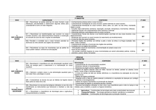 CIÊNCIAS
                                                                                        3º BIMESTRE
    EIXO                                CAPACIDADE                                                                            CONTEÚDO                                                  2º ANO
               2.0 – Reconhecer as partes externas do corpo humano, suas          - Conhecimentos prévios sobre o corpo humano.
               diferenças, peculiaridades e desenvolver algumas ideias para       - Características morfológicas do corpo humano: partes externas do corpo humano.
               compreendê-lo como um todo integrado.                              - Características fenotípicas do corpo humano: altura, peso, cor, pele, cor dos olhos, impressão
                                                                                  digital e outras.                                                                                      R/T
                                                                                  - Funções vitais (batimentos cardíacos, respiração, excreção, temperatura, movimentos, reflexos).
                                                                                  - Diferenças físicas e de comportamento entre meninos e meninas.
                                                                                  - Diferenças afetivas e psicológicas entre os seres humanos.
               2.1 – Reconhecer as transformações que ocorrem no corpo            - Características físicas dos alunos e as transformações ocorridas em seu corpo durante o seu
      2.       humano durante o seu desenvolvimento iniciando a construção        desenvolvimento.
                                                                                                                                                                                         R/T
SER HUMANO E   do conceito de ciclo de vida e noções de identidade.               - Mudanças que ocorrem no corpo humano do nascimento ao envelhecimento.
   SAÚDE                                                                          - O ciclo de vida dos seres humanos.
               2.2– Perceber e constatar que o corpo humano percebe os            - Principais órgãos dos sentidos: as orelhas, a pele, o nariz, os olhos, e a língua (audição, tato,
               estímulos do meio através dos órgãos dos sentidos.                 olfato, visão e paladar).
                                                                                                                                                                                         R/T
                                                                                  - Características externas e funcionais dos órgãos dos sentidos.
                                                                                  - Cuidados com os órgãos dos sentidos.
               2.3 – Reconhecer os tipos de movimentos que as partes do             - Articulações e tipos de movimentos. (movimentação do próprio corpo e do
               corpo podem realizar, conforme as articulações.                      corpo de dos colegas).
                                                                                                                                                                                         R/T
                                                                                    - As junções corporais (lugares do corpo movimentados por serem articulados) joelhos, ombros,
                                                                                    cotovelos, pulsos, dedos, tornozelos.


                                                                                          CIÊNCIAS
                                                                                        4º BIMESTRE
    EIXO                                  CAPACIDADE                                                                              CONTEÚDO                                               2º ANO
                                                                                        Alimentação:
               2.4 – Reconhecer a importância de uma alimentação saudável como
                                                                                        - Características de uma alimentação saudável.
               fonte de energia para o crescimento e a manutenção do corpo                                                                                                                 R/T
                                                                                        - Alimentos naturais e industrializados.
               saudável.
                                                                                        - Alimentos de origem animal, vegetal e mineral.
      2.                                                                                - Hábitos de higiene pessoal: lavar as mãos, escovar os dentes, pentear os cabelos, tomar
SER HUMANO E                                                                            banho, comer frutas e verduras lavadas.
               2.5 – Valorizar o próprio corpo e uma alimentação saudável para o
   SAÚDE                                                                                - A troca de dentes de leite por dentes definitivos e a importância da realização de uma boa        T
               bem estar físico, psicológico e social.
                                                                                        higiene bucal.
                                                                                        - Hábitos de higiene ambiental.
                                                                                        - Relações entre a falta de higiene pessoal e ambiental e a aquisição de doenças por contágio
               2.6 – Conscientizar os alunos de que os hábitos de higiene devem         de vermes e microorganismos.
                                                                                                                                                                                            T
               fazer parte do nosso dia a dia.                                          - Hábitos de higiene importantes na prevenção de doenças.
                                                                                        - Conservação da higiene no ambiente escolar e familiar.
               3.0 – Reconhecer os recursos tecnológicos utilizados no seu dia a dia,   - Recursos tecnológicos utilizados no dia a dia e sua importância para a vida no campo e nas
               identificando os instrumentos que favorecem e facilitam a vida das       cidades, para o trabalho, a saúde e a higiene doméstica.                                            T
     3.        pessoas.
TECNOLOGIA E
                                                                                                 Agricultura: - Contribuições da tecnologia para maior produtividade nas lavouras.
 SOCIEDADE     3.1 – Reconhecer a importância da tecnologia para a agricultura,
                                                                                                 Transporte/Trânsito: - Tecnologia aplicada ao trânsito: semáforos ou sinaleiros.          T
               transporte/trânsito e indústria.
                                                                                                 Indústrias: - Contribuições da tecnologia para a produção industrial.
 