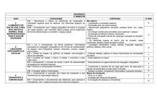 GEOGRAFIA
                                                                           3º BIMESTRE
      EIXO                                      CAPACIDADE                                                               CONTEÚDO                                2º ANO
                     2.9 – Reconhecer e utilizar os referencias de localização e            Meu Bairro:
        2.           orientação espacial para se deslocar nos diferentes espaços do         - Localização e orientação espacial;                                   T
 O AMBIENTE EM       bairro.                                                                - Orientação pelo sol e pela bússola;
QUE SE VIVE (CASA,   2.10 – Compreender que o espaço geográfico do bairro é ocupado         - Referenciais geográficos (direções cardeais Norte, Sul, Leste,
 RUA, ESCOLA E       por casas, prédios, ruas, avenidas, lojas e praças, que se organizam   Oeste);
  BAIRRO): SUAS      de formas diferenciadas e compõem o espaço global.                     - Os códigos criados pela sociedade para organizar o espaço;
REPRESENTAÇÕES                                                                              - Sinalização de trânsito (vertical, horizontal);
                                                                                                                                                                   T
 PARA A VIDA EM                                                                             - Placas de orientação (nomes de rua/praça, indicação de direções,
   SOCIEDADE                                                                                entre outros);
                                                                                            - Os diferentes lugares do bairro: tipo de moradia, casas
                                                                                            comerciais, templos, áreas de lazer e cultura.
                     4.1 – Ler e compreender, de forma preliminar, informações              - Linguagem cartográfica: mapas, plantas, maquetes, legendas,
      4.             expressas em linguagem cartográfica e em formas de representação       gráficos, tabelas, entre outras.
                                                                                                                                                                   T
  LINGUAGEM          de espaço como fotografias, plantas, maquetes, croquis, mapas,
CARTOGRÁFICA E       entre outras.
   ESCALAS           4.2 – Utilizar os mapas, os gráficos, as tabelas, comunicação e        - Elaborar tabelas, gráficos e outros instrumentos de comparação
                                                                                                                                                                   I
                     leitura da realidade.                                                  de dados.
                     4.3 – Localizar em mapas: o bairro, a cidade, o município, o país      - Onde estamos no mapa?
                                                                                                                                                                   T
                     onde mora.
                     4.4 – Compreender o conceito de escala, a partir da representação      - Representando os lugares através da linguagem cartográfica.
                                                                                                                                                                   I
                     de espaços em tamanho reduzido.
                     4.5 – Construir e compreender itinerários.                             - Construindo o caminho de um lugar para outro: de casa para a
                                                                                                                                                                   T
                                                                                            escola, da escola para a casa, para o mercado.
                     4.6 – Comparar dados e informações.                                    - Analisar os dados, comparando informações, buscando soluções.        T
                     5.1 – Compreender a evolução dos meios de transporte e sua             Meios de transporte
      5.             interferência na organização espacial.                                 - Terra, ar ou água.                                                   T
 TRANSPORTE E                                                                               - Evolução dos meios de transporte.
 COMUNICAÇÃO         5.2 – Compreender o encurtamento das distâncias, para pessoas e        - A circulação de pessoas e mercadorias
                                                                                                                                                                   T
                     mercadorias, com o desenvolvimento dos meios de transporte.
 
