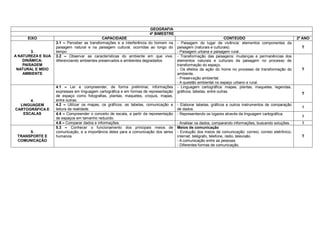 GEOGRAFIA
                                                                       4º BIMESTRE
     EIXO                                    CAPACIDADE                                                             CONTEÚDO                               2º ANO
                   3.1 – Perceber as transformações e a interferência do homem na      - Paisagem do lugar de vivência: elementos componentes da
                   paisagem natural e na paisagem cultural, ocorridas ao longo do      paisagem (naturais e culturais).                                      T
        3.         tempo.                                                              - Paisagem urbana e paisagem rural.
A NATUREZA E SUA   3.2 – Observar as características do ambiente em que vive,          - Transformação das paisagens: mudanças e permanências dos
    DINÂMICA:      diferenciando ambientes preservados e ambientes degradados          elementos naturais e culturais da paisagem no processo de
    PAISAGEM                                                                           transformação do espaço.
 NATURAL E MEIO                                                                        - Os efeitos da ação do home no processo de transformação do          T
    AMBIENTE                                                                           ambiente.
                                                                                       - Preservação ambiental.
                                                                                       - A questão ambiental no espaço urbano e rural.
                   4.1 – Ler e compreender, de forma preliminar, informações           - Linguagem cartográfica: mapas, plantas, maquetes, legendas,
                   expressas em linguagem cartográfica e em formas de representação    gráficos, tabelas, entre outras.
                                                                                                                                                             T
                   de espaço como fotografias, plantas, maquetes, croquis, mapas,
      4.           entre outras.
  LINGUAGEM        4.2 – Utilizar os mapas, os gráficos, as tabelas, comunicação e     - Elaborar tabelas, gráficos e outros instrumentos de comparação
                                                                                                                                                             I
CARTOGRÁFICA E     leitura da realidade.                                               de dados.
   ESCALAS         4.4 – Compreender o conceito de escala, a partir da representação   - Representando os lugares através da linguagem cartográfica.
                                                                                                                                                             I
                   de espaços em tamanho reduzido.
                   4.6 – Comparar dados e informações.                                 - Analisar os dados, comparando informações, buscando soluções.       I
                   5.3 – Conhecer o funcionamento dos principais meios de              Meios de comunicação
      5.           comunicação, e a importância deles para a comunicação dos seres     - Evolução dos meios de comunicação: correio, correio eletrônico,
 TRANSPORTE E      humanos.                                                            internet, telégrafo, telefone, rádio, televisão.                      T
 COMUNICAÇÃO                                                                           - A comunicação entre as pessoas.
                                                                                       - Diferentes formas de comunicação.
 