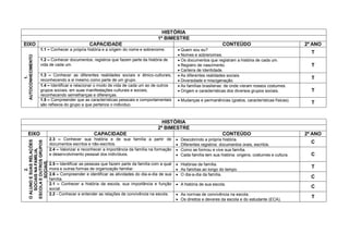 HISTÓRIA
                                                                                    1º BIMESTRE
EIXO                                           CAPACIDADE                                                                CONTEÚDO                                2º ANO
                   1.1 – Conhecer a própria história e a origem do nome e sobrenome.            Quem sou eu?
                                                                                                                                                                   T
                                                                                                Nomes e sobrenomes.
AUTOCONHECIMENTO




                   1.2 – Conhecer documentos, registros que fazem parte da história de          Os documentos que registram a história de cada um.
                   vida de cada um.                                                             Registro de nascimento.                                           T
                                                                                                Carteira de Identidade.
                   1.3 – Conhecer as diferentes realidades sociais e étnico-culturais,          As diferentes realidades sociais.
       1.




                                                                                                                                                                   T
                   reconhecendo a si mesmo como parte de um grupo.                              Diversidade e miscigenação.
                   1.4 – Identificar e relacionar o modo de vida de cada um ao de outros        As famílias brasileiras: de onde vieram nossos costumes.
                   grupos sociais, em suas manifestações culturais e sociais,                   Origem e características dos diversos grupos sociais.             T
                   reconhecendo semelhanças e diferenças.
                   1.5 – Compreender que as características pessoais e comportamentais          Mudanças e permanências (gostos, características físicas).
                   são reflexos do grupo a que pertence o individuo.                                                                                               T


                                                                                      HISTÓRIA
                                                                                    2º BIMESTRE
      EIXO                                        CAPACIDADE                                                             CONTEÚDO                                2º ANO
                          2.3 – Conhecer sua história e de sua família a partir de                Descobrindo a própria história.
O ALUNO E SUAS RELAÇÕES

ESCOLA E OUTROS GRUPOS




                          documentos escritos e não-escritos.                                     Diferentes registros: documentos orais, escritos.
                                                                                                                                                                   C
                          2.4 – Valorizar e reconhecer a importância da família na formação    
   SOCIAIS NA FAMÍLIA,




                                                                                                   Como se formou e vive sua família.
                          e desenvolvimento pessoal dos indivíduos.                               Cada família tem sua história: origens, costumes e cultura.     C
                          .
        SOCIAIS.




                          2.5 – Identificar as pessoas que fazem parte da família com a qual    Histórias de família.
                                                                                                                                                                   T
                          mora e outras formas de organização familiar.                         As famílias ao longo do tempo.
            2.




                          2.6 – Compreender e identificar as atividades do dia-a-dia de sua     O dia-a-dia da família.
                          família.                                                                                                                                 C
                          2.1 – Conhecer a história da escola, sua importância e função         A história de sua escola.
                          social.                                                                                                                                  C
                          2.2 - Conhecer e entender as relações de convivência na escola.       As normas de convivência na escola.
                                                                                                                                                                   T
                                                                                                Os direitos e deveres da escola e do estudante (ECA).
 