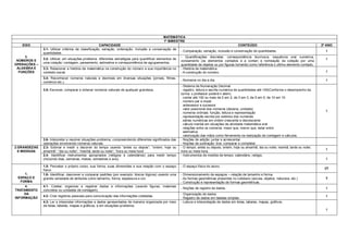 MATEMÁTICA
                                                                                               1º BIMESTRE
   EIXO                                               CAPACIDADE                                                                                  CONTEÚDO                                           2º ANO
              3.1- Utilizar critérios de classificação, seriação, ordenação, inclusão e conservação de
                                                                                                           - Comparação, seriação, inclusão e conservação de quantidades.                              I
              quantidades.
     3.                                                                                                    - Quantificações discretas: correspondência biunívoca, sequência oral numérica,
              3.2- Utilizar, em situações-problema, diferentes estratégias para quantificar elementos de                                                                                               I
 NÚMEROS E                                                                                                 zoneamento (os elementos contados e a contar) e nomeação da coleção por uma
              uma coleção: contagem, pareamento, estimativa e correspondência de agrupamentos.
OPERAÇÕES –                                                                                                quantidade de objetos ou por figuras tomando como referência o último elemento contado.
 ÁLGEBRA E    3.3- Relacionar a história da matemática na construção do número e sua importância no        - História da matemática.
  FUNÇÕES     contexto social.                                                                             - A construção do número.                                                                   I

              3.4- Reconhecer números naturais e decimais em diversas situações (jornais, filmes,
                                                                                                           - Números no dia a dia.                                                                     I
              comércio etc.).
                                                                                                           - Sistema de Numeração Decimal:
              3.5- Escrever, comparar e ordenar números naturais de qualquer grandeza.                     . registro, leitura e escrita numérica de quantidades até 100(Conforme o desempenho da
                                                                                                           turma, o professor poderá ir alem).
                                                                                                           . contar até 100 ou mais de 2 em 2, de 3 em 3, de 5 em 5, de 10 em 10
                                                                                                           . número par e impar
                                                                                                           . antecessor e sucessor
                                                                                                           . valor posicional dos números (dezena, unidade)
                                                                                                                                                                                                       I
                                                                                                           . números ordinais: função, leitura e representação
                                                                                                           . representação escrita por extenso dos numerais
                                                                                                           . séries numéricas em ordem crescente e decrescente
                                                                                                           . cálculo mental em situações de atividade matemática oral
                                                                                                           . relações entre os números: maior que, menor que, estar entre
                                                                                                           . estimativa
                                                                                                           . valorização das mãos como ferramenta na realização de contagem e cálculos.
              3.6- Interpretar e resolver situações-problema, compreendendo diferentes significados das    - Noções de adição: juntar e acrescentar.
              operações envolvendo números naturais.                                                       - Noções de subtração: tirar, comparar e completar.
2.GRANDEZAS   2.3- Estimar e medir o decorrer do tempo usando “antes ou depois”; “ontem, hoje ou           - O tempo: antes ou depois; ontem, hoje ou amanhã; dia ou noite; manhã, tarde ou noite;
                                                                                                                                                                                                       I
  E MEDIDAS   amanhã”; “dia ou noite”; “manhã, tarde ou noite”; “hora ou meia hora”.                       hora ou meia hora.
              2.4- Identificar instrumentos apropriados (relógios e calendários) para medir tempo          - Instrumentos de medida de tempo: calendário, relógio.
              (incluindo dias, semanas, meses, semestres e ano).                                                                                                                                       I

              1.5- Perceber o próprio corpo, sua forma, suas dimensões e sua relação com o espaço          - O espaço físico do aluno.
              físico.                                                                                                                                                                                 I/T
     1.       1.6- Identificar, descrever e comparar padrões (por exemplo: blocos lógicos) usando uma      - Dimensionamento de espaços – relação de tamanho e forma.
  ESPAÇO E    grande variedade de atributos como tamanho, forma, espessura e cor.                          - As formas geométricas presentes no cotidiano (escola, objetos, natureza, etc.)            T
   FORMA                                                                                                   - Construção e representação de formas geométricas.
     4.       4.1- Coletar, organizar e registrar dados e informações (usando figuras, materiais
                                                                                                           - Noções de registro de dados.                                                              I
TRATAMENTO    concretos ou unidades de contagem).
     DA                                                                                                    - Organização de dados.
              4.2- Criar registros pessoais para comunicação das informações coletadas.                                                                                                                I
INFORMAÇÃO                                                                                                 - Registro de dados em tabelas simples.
              4.3- Ler e interpretar informações e dados apresentados de maneira organizada por meio       - Leitura e interpretação de dados em listas, tabelas, mapas, gráficos.
              de listas, tabelas, mapas e gráficos, e em situações-problema;
                                                                                                                                                                                                       I
 