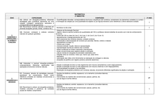 MATEMÁTICA
                                                                                                2º BIMESTRE
   EIXO                         CAPACIDADE                                                                                     CONTEÚDO                                                                2º ANO
              3.2- Utilizar, em situações-problema, diferentes       - Quantificações discretas: correspondência biunívoca, sequência oral numérica, zoneamento (os elementos contados e a contar)
              estratégias para quantificar elementos de uma          e nomeação da coleção por uma quantidade de objetos ou por figuras tomando como referência o último elemento contado.
                                                                                                                                                                                                         I
              coleção: contagem, pareamento, estimativa e
              correspondência de agrupamentos.
              3.4- Reconhecer números naturais e decimais em
                                                                     - Números no dia a dia.                                                                                                             I
              diversas situações (jornais, filmes, comércio etc.).
                                                                     - Sistema de Numeração Decimal:
              3.5- Escrever, comparar e ordenar números              . registro, leitura e escrita numérica de quantidades até 100 (o professor deverá trabalhar de acordo com nível de conhecimento
              naturais de qualquer grandeza.                         da turma.
     3.                                                              . contar até 100 ou mais de 2 em 2, de 3 em 3, de 5 em 5, de 10 em 10
 NÚMEROS E                                                           . agrupamentos e desagrupamentos até 100
OPERAÇÕES –                                                          . valor posicional dos números (dezena, unidade centena)
 ÁLGEBRA E                                                           . composição e decomposição de números por parcelas, fatores, ordens e classes
  FUNÇÕES                                                            . agrupamento na base 10
                                                                     . número par e impar
                                                                     . números ordinais: função, leitura e representação                                                                                 I
                                                                     . representação escrita por extenso dos numerais
                                                                     . séries numéricas em ordem crescente e decrescente
                                                                     . sinais convencionais para registrar adição e subtração
                                                                     . cálculo mental em situações de atividade matemática oral
                                                                     . relações entre os números: maior que, menor que, estar entre
                                                                     . estimativa
                                                                     . valorização das mãos como ferramenta na realização de contagem e cálculos
                                                                     . situações de partilha com registro pictórico (através desenhos).

              3.6- Interpretar e resolver situações-problema,
              compreendendo diferentes significados das              - Adição e subtração de dois ou mais algarismos sem recurso (empréstimo) e sem reagrupamento.
              operações envolvendo números naturais.                 - Adição e subtração de dois ou mais algarismos com recurso (reserva) e com reagrupamento.
                                                                                                                                                                                                         I
                                                                     - As propriedades da adição e da subtração.
                                                                     - Resolução de situações-problema com números naturais, envolvendo diferentes significados da adição e subtração.

              2.1- Comparar, através de estratégias pessoais,        - Noções de distância, sentido, espessura, cor e tamanho (conceitos básicos).
              grandezas de comprimento, tendo como                   - Medidas
              referência unidades de medidas convencionais e         . Instrumentos de medida não convencionais: passos, palmos, etc.
     2.       não convencionais.                                     . uso da régua e da fita métrica.                                                                                                  I/T
GRANDEZAS E
  MEDIDAS
                                                                     - Noções de distância, sentido, espessura, cor e tamanho (conceitos básicos).
                                                                     - Medidas
              2.2- Reconhecer e utilizar, em situações-problema,     . Instrumentos de medida não convencionais: passos, palmos, etc.
              modelos concretos e pictóricos, as unidades                                                                                                                                                I
                                                                     . uso da régua e da fita métrica.
              usuais de medida: comprimento.
 
