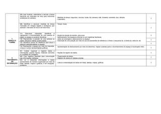2.5- Usar horários, calendários e calcular o tempo
             decorrido em intervalos de hora para solucionar
             problemas do cotidiano.                               - Medidas de tempo: segundos, minutos, horas, dia, semana, mês, bimestre, semestre, ano, década.
                                                                                                                                                                                                   I
                                                                   - Calendário.


             2.6- Identificar e escrever medidas de tempo          - Tempo: horas
             marcadas em relógios digitais e analógicos (por
             exemplo: intervalos de hora e de meia hora).                                                                                                                                          I


             1.1-    Descrever,     interpretar,   identificar e
             representar a movimentação de uma pessoa ou           - Noção de direção de sentido: percursos.                                                                                       I
             objeto no espaço e construir itinerários.             . deslocamento nos espaços próximos ou em trajetórias familiares;
    1.       1.2- Representar a posição de uma pessoa ou           . relato de orientação e deslocamento no espaço;
                                                                                                                                                                                                   I
 ESPAÇO E    objeto utilizando malhas quadriculadas.               - Descrição de uma posição por meio do uso de expressões de referência: à frente, à esquerda de, à direita de, atrás de, etc.
  FORMA      1.3- Identificar pontos de referência para situar e
                                                                                                                                                                                                   I
             deslocar pessoas/objetos no espaço.
             1.4- Representar o espaço por meio de maquetes,       . representação de deslocamento por meio de desenhos, mapas e plantas (para o reconhecimento do espaço e localização nele);
             croquis e outras representações gráficas.                                                                                                                                             I

             4.1- Coletar, organizar e registrar dados e
             informações (usando figuras, materiais concretos      - Noções de registro de dados.                                                                                                  I
             ou unidades de contagem).
             4.2- Criar registros pessoais para comunicação        - Organização de dados.
                                                                                                                                                                                                   I
     4.      das informações coletadas.                            - Registro de dados em tabelas simples.
TRATAMENTO   4.3- Ler e interpretar informações e dados
     DA      apresentados de maneira organizada por meio de
INFORMAÇÃO                                                         - Leitura e interpretação de dados em listas, tabelas, mapas, gráficos.                                                         I
             listas, tabelas, mapas e gráficos, e em situações-
             problema.
 
