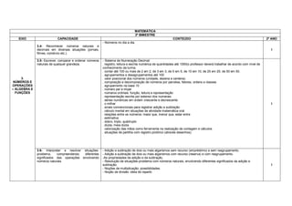 MATEMÁTICA
                                                                                 3º BIMESTRE
   EIXO                    CAPACIDADE                                                                       CONTEÚDO                                                           2º ANO
                                                          - Números no dia a dia.
              3.4- Reconhecer números naturais e
              decimais em diversas situações (jornais,                                                                                                                           I
              filmes, comércio etc.).

              3.5- Escrever, comparar e ordenar números   - Sistema de Numeração Decimal:
              naturais de qualquer grandeza.              . registro, leitura e escrita numérica de quantidades até 1000(o professor deverá trabalhar de acordo com nível de
                                                          conhecimento da turma.
                                                          . contar até 100 ou mais de 2 em 2, de 3 em 3, de 5 em 5, de 10 em 10, de 25 em 25, de 50 em 50.
                                                          . agrupamentos e desagrupamentos até 100
     3.                                                   . valor posicional dos números (unidade, dezena e centena)
 NÚMEROS E                                                . composição e decomposição de números por parcelas, fatores, ordens e classes
OPERAÇÕES                                                 . agrupamento na base 10
– ÁLGEBRA E                                               . número par e impar
  FUNÇÕES                                                 . números ordinais: função, leitura e representação
                                                          . representação escrita por extenso dos numerais
                                                          . séries numéricas em ordem crescente e decrescente
                                                          . o milhar                                                                                                             I
                                                          . sinais convencionais para registrar adição e subtração
                                                          . cálculo mental em situações de atividade matemática oral
                                                          . relações entre os números: maior que, menor que, estar entre
                                                          . estimativa
                                                          . dobro, triplo, quádruplo
                                                          . dúzia, meia dúzia
                                                          . valorização das mãos como ferramenta na realização de contagem e cálculos
                                                          . situações de partilha com registro pictórico (através desenhos).




              3.6- Interpretar e resolver situações-      - Adição e subtração de dois ou mais algarismos sem recurso (empréstimo) e sem reagrupamento.
              problema,    compreendendo  diferentes      - Adição e subtração de dois ou mais algarismos com recurso (reserva) e com reagrupamento.
              significados das operações envolvendo       -As propriedades da adição e da subtração.
              números naturais.                           - Resolução de situações-problema com números naturais, envolvendo diferentes significados da adição e
                                                          subtração.                                                                                                             I
                                                          - Noções de multiplicação: possibilidades.
                                                          - Noção de divisão: ideia de repartir.
 