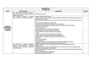 MATEMÁTICA
                                                                       4º BIMESTRE
   EIXO                   CAPACIDADE                                                             CONTEÚDO                                                 2º ANO
              3.4- Reconhecer números naturais e
              decimais em diversas situações (jornais,   - Números no dia a dia.                                                                            I
              filmes, comércio etc.).
              3.5- Escrever, comparar e ordenar          - Sistema de Numeração Decimal:
              números naturais de qualquer grandeza.     . registro, leitura e escrita numérica de quantidades até 1000(Conforme o desempenho da turma,
                                                         o professor poderá ir alem).
                                                         . contar até 100 ou mais de 2 em 2, de 3 em 3, de 5 em 5, de 10 em 10, de 25 em 25, de 50 em
                                                         50.
                                                         . agrupamentos e desagrupamentos até 100
                                                         . valor posicional dos números (unidade, dezena e centena)
                                                         . composição e decomposição de números por parcelas, fatores, ordens e classes
 NÚMEROS E                                               . agrupamento na base 10
OPERAÇÕES –                                              . número par e impar
 ÁLGEBRA E                                               . números ordinais: função, leitura e representação
                                                                                                                                                            I
  FUNÇÕES                                                . representação escrita por extenso dos numerais
                                                         . séries numéricas em ordem crescente e decrescente
                                                         . o milhar
                                                         . sinais convencionais para registrar adição e subtração
                                                         . cálculo mental em situações de atividade matemática oral
                                                         . relações entre os números: maior que, menor que, estar entre
                                                         . estimativa
                                                         . dobro, triplo, quádruplo
                                                         . dúzia, meia dúzia
                                                         . valorização das mãos como ferramenta na realização de contagem e cálculos
                                                         . situações de partilha com registro pictórico (através desenhos).
              3.6- Interpretar e resolver situações-     - Adição e subtração de dois ou mais algarismos sem recurso (empréstimo) e sem
              problema, compreendendo diferentes         reagrupamento.
              significados das operações envolvendo      - Adição e subtração de dois ou mais algarismos com recurso (reserva) e com reagrupamento.
              números naturais.                          -As propriedades da adição e da subtração.
                                                                                                                                                            I
                                                         - Resolução de situações-problema com números naturais, envolvendo diferentes significados da
                                                         adição e subtração.
                                                         - Noções de multiplicação: possibilidades.
                                                         - Noção de divisão: ideia de repartir.
 