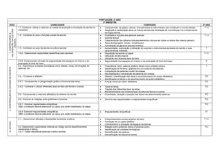 PORTUGUÊS: 2º ANO
                                                                                                                                2º BIMESTRE
    EIXO                                                                    CAPACIDADE                                                                                      CONTEÚDO                                                  2º ANO
                                       1.1- Conhecer, utilizar e valorizar os modos de produção e circulação da escrita na      Compreensão de ações, valores, procedimentos e instrumentos que constituem o mundo letrado.            T/C
VALORIZAÇÃO DA CULTURA




                                       sociedade                                                                                Integração e participação ativa na cultura escrita pela ampliação de convivência e do conhecimento
                                                                                                                                 da língua escrita.
   1. COMPREENSÃO E




                                       1.2 - Conhecer os usos e funções sociais da escrita                                      Finalidade e funções dos gêneros textuais.                                                            T/C
                                                                                                                                Suporte textual
        ESCRITA




                                                                                                                                Características dos gêneros textuais(elementos comuns em todos os textos dos mesmo gênero)
                                                                                                                                Tipos de linguagem, locutor e interlocutor.
                                                                                                                                Formatação de gêneros textuais diversos.
                                       1.3 - Conhecer os usos da escrita na cultura escolar                                     Apresentação, exploração e utilização do suportes e instrumentos escolares de escrita e suas           T
                                                                                                                                 características materiais.
                                       1.4.2 - Desenvolver capacidades específicas para escrever.                               Disposição da escrita no papel.                                                                       T/C
                                                                                                                                Utilização de letra legível.
                                                                                                                                Utilização dos diversos tipos de letra.
                                       2.2.2- Compreender a função de segmentação dos espaços em branco e da                    Segmentação dos espaços em branco e da pontuação de final de frases.                                   R
                                       pontuação de final de frase
                                       2.3 - Reconhecer unidades fonológicas como sílabas, rimas, terminações de                Consciência: texto, palavra, sílaba e letras como unidade sonora.                                      T
2. APROPRIAÇÃO DO SISTEMA DE ESCRITA




                                       palavras, etc.                                                                           Identificação de fonema / grafema em um conjunto de palavras.
                                                                                                                                Composição de palavras a partir de sílabas.
                                                                                                                                Decomposição e composição de palavras em sílabas.
                                       2.4 – Conhecer o alfabeto:                                                               Alfabeto (identificação das letras e reconhecimento da ordem alfabética).                             T/C
                                                                                                                                Identificação de letras e de reconhecimento da ordem alfabética.
                                       2.4.1 - Compreender a categorização gráfica e funcional das letras                       Função social da ordem alfabética                                                                     T/C

                                       2.4.2 - Conhecer e utilizar diferentes tipos de letra (de fôrma e cursiva)               Tipos de letras.                                                                                      T/C
                                                                                                                                Traçado dos diferentes tipos de letras.
                                                                                                                                Reconhecimento dos diversos tipos de letra (de fôrma e cursiva).
                                       2.5 - Compreender a natureza alfabética do sistema de escrita                            Quantidade, variação e posição das letras nas determinadas palavras.                                  T/C

                                       2.6 - Dominar as relações entre grafemas e fonemas                                       Domínio das regularidades e irregularidades ortográficas.                                             T/C

                                       2.6.1 - Dominar regularidades ortográficas                                                                                                                                                      T/C
                                       OBS: o professor deverá selecionar os casos que serão trabalhados na etapa.

                                       2.6.2- Dominar irregularidades ortográficas                                              Irregularidades ortográficas.                                                                         I/T
                                       OBS: o professor deverá selecionar os casos que serão trabalhados na etapa.

                                       3.1 – Desenvolver atitudes e disposições favoráveis à leitura                            Comportamentos sociais próprios de leitor.                                                            T/C
                                                                                                                                Formação de um gosto estético.
3. LEITURA




                                                                                                                                Conhecimento e utilização de espaços de leituras.
                                       3.2- Desenvolver capacidades relativas ao código escrita especificamente                 Relação entre grafemas (letra) e fonemas (som).                                                       T/C
                                       necessárias à leitura:                                                                   Identificação de unidades fonológicas.
                                       3.2.1 – Saber decodificar palavras e textos escritos.                                    Decodificação de palavras.
                                                                                                                                Decodificação de pequenos textos.
 