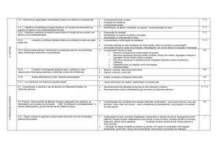 3.3 – Desenvolver capacidades necessárias à leitura com fluência e compreensão            Compreensão linear do texto.                                                                           T/C
                                                                                                                Produção de inferência.
                                                                                                                Compreensão global.
                      3.3.1 – Identificar a finalidade e funções da leitura, em função reconhecimento do        Identificação: do gênero; finalidade; do suporte; Contextualização do texto.                           T/C
                      suporte, do gênero e da contextualização do texto.
                      3.3.2 – Antecipar conteúdos de textos a serem lidos em função de seu suporte, seu         Elaboração de hipótesE;                                                                                T/C
                      gênero e sua contextualização.                                                            Identificação de suporte do gênero e funções;
                                                                                                                Identificação e compreensão do título.
                      3.3.3         - Levantar e confirmar hipótese relativa ao conteúdo do texto que está      Levantamento e confirmação de hipóteses.                                                               T/C
                      sendo lido.
                                                                                                                Previsões relativas ao texto baseadas em informações, estilo do narrador ou personagem,
3. LEITURA




                                                                                                                 insinuações do autor, sinais de pontuação, interpelações com outros textos ou situações vivenciadas.
                      3.3.4– Buscar pistas textuais, intertextuais e contextuais para ler nas entrelinhas       Componentes formais do texto:                                                                           T/C
                      (fazer inferências), ampliando a compreensão                                                     Estrutura composicional (organização em partes).
                                                                                                                       Recursos linguísticos (discurso direto e indireto, tempo dos verbos, linguagem coloquial e
                                                                                                                           linguagem formal, frases curtas ou longas).
                                                                                                                       Recursos expressivos e literários (rimas, linguagem figurada e jogos de palavras).
                                                                                                                       Inferência
                                                                                                                       Estabelecimento de relações entre informações.
                                                                                                                       Intertextualidade
                      3.3.5        – Construir compreensão global do texto, unificando e inter-                 Resumir, recontar, reescrever textos lidos.                                                             T/C
                      relacionando informações explícitas e implícitas, produzindo inferências.                 Explicar e discutir o texto lido.

                      3.3.6         - Avaliar afetivamente o texto, fazendo extrapolações.                      Avaliar, comentar e extrapolar textos lidos.                                                            T/C

                      3.3.7 – Ler oralmente com fluência e expressividade.                                      Leitura silenciosa com rapidez, objetividade e compreensão.                                              T

                      4.1- Compreender e valorizar o uso da escrita com diferentes funções, em                  Reconhecimento da utilização da escrita na vida individual e coletiva;                                 I/T/C
                      diferentes gêneros                                                                        Reconhecimento sobre a finalidade/função de textos de diferentes gêneros.
4. PRODUÇÃO ESCRITA




                      4.2- Produzir textos escritos de gêneros diversos ,adequados aos objetivos, ao            Considerações das condições de produção (definidas na atividade) – para quem escrever, para que         T/C
                      destinatário e ao contexto de circulação: OBS: O professor é, prioriatariamente, o         escrever, onde o texto vai circular – como orientadoras do planejamento, da produção e da revisão
                      escrita neste bimestre, sua escrita servirá de modelo ao aluno.                            do texto escrito.



                      4.2.1- Dispor, ordenar e organizar o próprio texto de acordo com as convenções            Organização do texto, buscando legibilidade- alinhamento e direção da escrita, espaçamento entre         T
                      gráficas apropriadas;                                                                      palavras, traçado da letra, espaçamento entre títulos e corpo do texto, emprego da letra no formato
                                                                                                                 adequado, dentre outros aspectos.             • Emprego da letra maiúscula nos nomes próprios e
                                                                                                                 inicio de frase.
                                                                                                                • Utilização de regras ortográficas básicas de escrita e de regras de pontuação (interrogação,
                                                                                                                 exclamação, ponto final, vírgula nas enumerações, dois pontos e travessão nos diálogos).
 