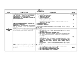 CIÊNCIAS
                                                                   1º BIMESTRE
  EIXO                       CAPACIDADE                                                         CONTEÚDO                                       3º ANO
             1.1- Construir conceitos inicias de meio ambiente.     Meio ambiente                                                                C
             1.2- Identificar e registrar as semelhanças e             Conceito de meio ambiente.
                                                                                                                                                 C
             diferenças entre os diversos ambientes.                   Seres vivos e não vivos.
             1.3- Reconhecer que um ambiente é composto por            Diversidade ambiental.
             seres vivos e não vivos.                                  Diversidade de seres vivos.
                                                                       A vida nos diversos ambientes.                                           C
                                                                       As relações existentes entre os seres vivos nos diversos ambientes.
                                                                       Seres vivos e não-vivos.
             1.4- Relacionar a diversidade de ambientes com a     - Diversidade ambiental.
                                                                                                                                                T/C
             diversidade de seres vivos.                          - Diversidade de seres vivos.
             1.5- Reconhecer as características dos seres vivos
                                                                   - Características adaptativas dos seres vivos em relação ao meio ambiente
             que os capacitam a viver em determinados                                                                                            T
                                                                  em que vivem.
             ambientes.
    1.
             1.6- Reconhecer a importância da classificação de    Classificando animais
AMBIENTE E
   VIDA
             seres vivos e os vários modos de classificá-los.         Pelo lugar onde vivem - faunas típicas, locais, regionais e de outras
                                                                          regiões da Terra.
                                                                      Pela obtenção de oxigênio – respiração animal.
                                                                      Pela maneira de conseguir alimento – seres vivos que não produzem
                                                                          seu próprio alimento e precisam se alimentar de outros animais –
                                                                          heterótrofos.
                                                                                                                                                R/C
                                                                      Respiração animal.
                                                                      Sustentação do corpo – vertebrados (peixes, anfíbios, répteis, aves e
                                                                          mamíferos) e invertebrados – corpo mole, corpo duro, que voam, que
                                                                          nadam, que vivem na terra, dentro da terra, e na água doce ou
                                                                          salgada.
                                                                      Microrganismos – fungos e bactérias e a importância para a saúde
                                                                          humana.
             1.7- Reconhecer a importância da interação dos       Classificando vegetais
             seres vivos entre si na manutenção do equilíbrio         Pela obtenção de alimento – autótrofo (noções de fotossíntese).
             ambiental.                                               Pela presença de flores, sementes e frutos.
                                                                                                                                               R/T/C
                                                                      Pela presença sementes e ausência de frutos.
                                                                      Pela ausência de flores, frutos e sementes.
 