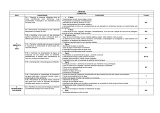 CIÊNCIAS
                                                                                             2º BIMESTRE
    EIXO                        CAPACIDADE                                                                                  CONTEÚDO                                                       3º ANO
               1.8 - Observar e comparar diferentes tipos de                     O Solo:
               solos, identificando seus elementos, suas               - Componentes do solo: areia, argila e humo.
               propriedades e utilização e sua importância para        - Propriedades: porosidade, permeabilidade.
               os seres vivos.                                         - Interferência de fatores abióticos no solo.                                                                        R/C
                                                                       - Seres decompositores de matéria orgânica.
                                                                       - A permeabilidade do solo e as conseqüências de sua alteração em ambientes naturais ou transformados pelo
                                                                       ser humano.
               1.9 – Reconhecer a importância do uso e técnicas                  O Solo:
               adequadas no manejo do solo.                            - Conservação do solo: irrigação, drenagem, reflorestamento, curva de nível, rotação de cultura e de pastagem,       R/C
                                                                       correção do solo, adubação verde e outras.
               1.10 – Identificar o lixo como um dos principais             O solo e o lixo:
               agentes poluidores do solo e pesquisar qual o           - Tipos de lixo encontrados no solo: matéria orgânica, papel, metal, plástico, vidro e outros.
               destino dado ao lixo produzido nas cidades.             - Os destinos do lixo: lixões, aterros sanitários, incineração, compostagem ou biodigestão, e coleta seletiva com    R/T
                                                                       reciclagem. As estações de tratamento do lixo.
                                                                       - Problemas causados pelo lixo em grandes cidades.
    1.         1.11 – Perceber a distribuição de água no planeta            Água:
 AMBIENTE      e reconhecer a necessidade de preservação dos           - Distribuição da água no planeta.
     E         recursos hídricos.                                      - Tipos de água encontrados no ambiente.                                                                             R/T
   VIDA                                                                - A importância da água para os seres vivos
                                                                       - A importância da água para seres humanos.
               1.12 – Conhecer as propriedades da água, as                  Água:
               mudanças de seu estado físico no ambiente,              - Propriedades e características da água – solvente universal.
               estabelecendo a relação entre transferência de          - Características da água para consumo humano.                                                                      R/T/C
               calor e a mudança de estado físico.                     - Estados físicos da água – sólido, liquido e gasoso.
                                                                       - Transferência de calor e mudanças de estados físicos da água.
               1.13 – Compreender o ciclo da água no ambiente.              Água:
                                                                       - Formação e chuvas – elementos do ambiente que interferem na sua formação.
                                                                       - Como os seres vivos (vegetais e animais) eliminam água para o ambiente.
                                                                       - O Arco-íris e a decomposição da luz branca.                                                                        R/T
                                                                       - Função do pluviômetro.
                                                                       - Destinos da água da chuva.
                                                                       - Enchentes e inundações.
               1.14 – Reconhecer a necessidade de tratamento           - Formas de obtenção, tratamento e distribuição da água tratada (princípio dos vasos comunicantes).
               da água usada para o consumo humano e para a            - Formas de armazenamento de água.                                                                                    T
               preservação do meio ambiente.                           - Destino das águas servidas nas cidades ou municípios.
               1.15 – Reconhecer as principais fontes poluidoras       - Tratamento de esgotos.
               das águas bem como as soluções tecnológicas,            - Doenças de veiculação hídrica.
                                                                                                                                                                                             T
               utilizadas para resolver o problema.                    - Importância das ações junto a órgãos competentes na conquista do direito à água limpa e tratada.
                                                                       - Soluções para evitar o desperdício da água.
     3.        3.2 – Identificar os recursos tecnológicos utilizados        Água
TECNOLOGIA E   no tratamento da água e no cultivo do solo.             - Recursos tecnológicos utilizados no tratamento da água.
 SOCIEDADE                                                                  Solo                                                                                                           R/C
                                                                       - Tecnologia aplicada ao cultivo do solo.
 