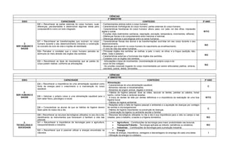CIÊNCIAS
                                                                                        3º BIMESTRE
    EIXO                                CAPACIDADE                                                                            CONTEÚDO                                                  3º ANO
               2.0 – Reconhecer as partes externas do corpo humano, suas          - Conhecimentos prévios sobre o corpo humano.
               diferenças, peculiaridades e desenvolver algumas ideias para       - Características morfológicas do corpo humano: partes externas do corpo humano.
               compreendê-lo como um todo integrado.                              - Características fenotípicas do corpo humano: altura, peso, cor, pele, cor dos olhos, impressão
                                                                                  digital e outras.                                                                                     R/T/C
                                                                                  - Funções vitais (batimentos cardíacos, respiração, excreção, temperatura, movimentos, reflexos).
                                                                                  - Diferenças físicas e de comportamento entre meninos e meninas.
                                                                                  - Diferenças afetivas e psicológicas entre os seres humanos.
               2.1 – Reconhecer as transformações que ocorrem no corpo            - Características físicas dos alunos e as transformações ocorridas em seu corpo durante o seu
      2        humano durante o seu desenvolvimento iniciando a construção        desenvolvimento.
                                                                                                                                                                                         R/C
SER HUMANO E   do conceito de ciclo de vida e noções de identidade.               - Mudanças que ocorrem no corpo humano do nascimento ao envelhecimento.
   SAÚDE                                                                          - O ciclo de vida dos seres humanos.
               2.2– Perceber e constatar que o corpo humano percebe os            - Principais órgãos dos sentidos: as orelhas, a pele, o nariz, os olhos, e a língua (audição, tato,
               estímulos do meio através dos órgãos dos sentidos.                 olfato, visão e paladar).
                                                                                                                                                                                         R/C
                                                                                  - Características externas e funcionais dos órgãos dos sentidos.
                                                                                  - Cuidados com os órgãos dos sentidos.
               2.3 – Reconhecer os tipos de movimentos que as partes do             - Articulações e tipos de movimentos. (movimentação do próprio corpo e do
               corpo podem realizar, conforme as articulações.                      corpo de dos colegas).
                                                                                                                                                                                         R/C
                                                                                    - As junções corporais (lugares do corpo movimentados por serem articulados) joelhos, ombros,
                                                                                    cotovelos, pulsos, dedos, tornozelos.


                                                                                          CIÊNCIAS
                                                                                        4º BIMESTRE
    EIXO                                  CAPACIDADE                                                                              CONTEÚDO                                               3º ANO
                                                                                        Alimentação:
               2.4 – Reconhecer a importância de uma alimentação saudável como
                                                                                        - Características de uma alimentação saudável.
               fonte de energia para o crescimento e a manutenção do corpo                                                                                                                 C
                                                                                        - Alimentos naturais e industrializados.
               saudável.
                                                                                        - Alimentos de origem animal, vegetal e mineral.
      2.                                                                                - Hábitos de higiene pessoal: lavar as mãos, escovar os dentes, pentear os cabelos, tomar
SER HUMANO E                                                                            banho, comer frutas e verduras lavadas.
               2.5 – Valorizar o próprio corpo e uma alimentação saudável para o
   SAÚDE                                                                                - A troca de dentes de leite por dentes definitivos e a importância da realização de uma boa      R/T/C
               bem estar físico, psicológico e social.
                                                                                        higiene bucal.
                                                                                        - Hábitos de higiene ambiental.
                                                                                        - Relações entre a falta de higiene pessoal e ambiental e a aquisição de doenças por contágio
               2.6 – Conscientizar os alunos de que os hábitos de higiene devem         de vermes e microorganismos.
                                                                                                                                                                                           C
               fazer parte do nosso dia a dia.                                          - Hábitos de higiene importantes na prevenção de doenças.
                                                                                        - Conservação da higiene no ambiente escolar e familiar.
               3.0 – Reconhecer os recursos tecnológicos utilizados no seu dia a dia,   - Recursos tecnológicos utilizados no dia a dia e sua importância para a vida no campo e nas
               identificando os instrumentos que favorecem e facilitam a vida das       cidades, para o trabalho, a saúde e a higiene doméstica.                                           R/C
               pessoas.
     3.        3.1 – Reconhecer a importância da tecnologia para a agricultura,                   Agricultura: - Contribuições da tecnologia para maior produtividade nas lavouras.
TECNOLOGIA E   transporte/trânsito e indústria.                                                   Transporte/Trânsito: - Tecnologia aplicada ao trânsito: semáforos ou sinaleiros.        R/C
 SOCIEDADE                                                                                        Indústrias: - Contribuições da tecnologia para a produção industrial.
               3.3 – Reconhecer que é possível utilizar a energia encontrada na                   Energia
               natureza.                                                                - Fontes de energia, importância, vantagens e desvantagens do emprego de cada uma delas.            I
                                                                                        - Utilização da energia no cotidiano.
 