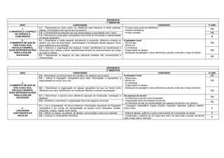 GEOGRAFIA
                                                                                              1º BIMESTRE
        EIXO                                                CAPACIDADE                                                                              CONTEÚDO                                        3º ANO
                         1.1 - Reconhecer-se como ponto de referência para situar-se e situar pessoas,           - O corpo como ponto de referência.
           1.                                                                                                                                                                                        T/C
                         objetos, construções, tudo que há em seu entorno.                                       - Noções topológicas.
O INDIVÍDUO E O ESPAÇO
                         1.2 – Conscientizar-se enquanto ser que ocupa espaço e sua relação com o outro.         - Pontos cardeais.                                                                  T/C
     DE VIVÊNCIA E
                         1.3 – Reconhecer a linguagem cartográfica como fonte de informação e representação
     CONVIVÊNCIA                                                                                                                                                                                      R
                         do espaço geográfico.
          2.             2.1 – Sistematizar a noção espacial, percebendo a proporção, distância e direção os     A paisagem local:
O AMBIENTE EM QUE SE     objetos, por meio da observação, representação e localização desses espaços, tendo      - Minha casa.                                                                       T/C
   VIVE (CASA, RUA,      como referência a sua moradia.                                                          - Minha rua.
  ESCOLA E BAIRRO):      2.2 – Observar a organização dos espaços vividos, identificando as semelhanças e        - A vizinhança.
SUAS REPRESENTAÇÕES      diferenças entre objetos a serem representados através do reconhecimento da função      - Organização do espaço.                                                            T/C
   PARA A VIDA EM        de cada um destes.                                                                      - Mudanças da paisagem e seus elementos culturais e naturais o longo do tempo.
      SOCIEDADE          2.3 – Representar os espaços da casa utilizando medidas não convencionais e
                                                                                                                                                                                                     T/C
                         convencionais.



                                                                                              GEOGRAFIA
                                                                                              2º BIMESTRE
        EIXO                                                CAPACIDADE                                                                            CONTEÚDO                                          3º ANO
                         2.4 – Reconhecer os diversos tipos de moradia e os espaços que ocupam.                  A paisagem local:                                                                    T/C
                         2.5 – Utilizar a linguagem cartográfica para obter informações e representar a          - Minha casa.
                         espacialidade da rua em que vive.                                                       - Minha rua.                                                                        T/C
          2.                                                                                                     - A vizinhança.
O AMBIENTE EM QUE SE                                                                                             - Organização do espaço.
   VIVE (CASA, RUA,      2.6 – Reconhecer a organização do espaço geográfico da sua rua tendo como               - Mudanças da paisagem e seus elementos culturais e naturais o longo do tempo.
  ESCOLA E BAIRRO):      referência sua casa, identificando as mudanças naturais e culturais da paisagem.                                                                                            T/C
SUAS REPRESENTAÇÕES
   PARA A VIDA EM        2.7 – Reconhecer a escola como referência espacial de localização, orientação e         Os espaços da escola:
      SOCIEDADE                                                                                                                                                                                      T/C
                         distância.                                                                              - Conhecendo a escola e sua localização;
                         2.8 – Identificar e reconhecer a organização física dos espaços da escola.              - Organização física dos espaços da escola;
                                                                                                                                                                                                     T/C
                                                                                                                 - As diferentes formas de representação dos espaços da escola e seu entorno.
                         4.1 – Ler e compreender, de forma preliminar, informações expressas em linguagem        - Linguagem cartográfica: mapas, plantas, maquetes, legendas, gráficos, tabelas,
         4.              cartográfica e em formas de representação de espaço como fotografias, plantas,          entre outras.                                                                        C
     LINGUAGEM           maquetes, croquis, mapas, entre outras.
   CARTOGRÁFICA E        4.2 – Utilizar os mapas, os gráficos, as tabelas, comunicação e leitura da realidade.   - Elaborar tabelas, gráficos e outros instrumentos de comparação de dados.           T
      ESCALAS            4.5 – Construir e compreender itinerários.                                              - Construindo o caminho de um lugar para outro: de casa para a escola, da escola
                                                                                                                                                                                                      C
                                                                                                                 para a casa, para o mercado.
 