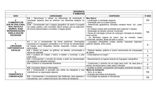 GEOGRAFIA
                                                                           3º BIMESTRE
      EIXO                                      CAPACIDADE                                                               CONTEÚDO                                3º ANO
                     2.9 – Reconhecer e utilizar os referencias de localização e            Meu Bairro:
        2.           orientação espacial para se deslocar nos diferentes espaços do         - Localização e orientação espacial;                                  T/C
 O AMBIENTE EM       bairro.                                                                - Orientação pelo sol e pela bússola;
QUE SE VIVE (CASA,   2.10 – Compreender que o espaço geográfico do bairro é ocupado         - Referenciais geográficos (direções cardeais Norte, Sul, Leste,
 RUA, ESCOLA E       por casas, prédios, ruas, avenidas, lojas e praças, que se organizam   Oeste);
  BAIRRO): SUAS      de formas diferenciadas e compõem o espaço global.                     - Os códigos criados pela sociedade para organizar o espaço;
REPRESENTAÇÕES                                                                              - Sinalização de trânsito (vertical, horizontal);
                                                                                                                                                                  T/C
 PARA A VIDA EM                                                                             - Placas de orientação (nomes de rua/praça, indicação de direções,
   SOCIEDADE                                                                                entre outros);
                                                                                            - Os diferentes lugares do bairro: tipo de moradia, casas
                                                                                            comerciais, templos, áreas de lazer e cultura.
                     4.1 – Ler e compreender, de forma preliminar, informações              - Linguagem cartográfica: mapas, plantas, maquetes, legendas,
      4.             expressas em linguagem cartográfica e em formas de representação       gráficos, tabelas, entre outras.
                                                                                                                                                                   C
  LINGUAGEM          de espaço como fotografias, plantas, maquetes, croquis, mapas,
CARTOGRÁFICA E       entre outras.
   ESCALAS           4.2 – Utilizar os mapas, os gráficos, as tabelas, comunicação e        - Elaborar tabelas, gráficos e outros instrumentos de comparação
                                                                                                                                                                   T
                     leitura da realidade.                                                  de dados.
                     4.3 – Localizar em mapas: o bairro, a cidade, o município, o país      - Onde estamos no mapa?
                                                                                                                                                                   C
                     onde mora.
                     4.4 – Compreender o conceito de escala, a partir da representação      - Representando os lugares através da linguagem cartográfica.
                                                                                                                                                                   T
                     de espaços em tamanho reduzido.
                     4.5 – Construir e compreender itinerários.                             - Construindo o caminho de um lugar para outro: de casa para a
                                                                                                                                                                   C
                                                                                            escola, da escola para a casa, para o mercado.
                     4.6 – Comparar dados e informações.                                    - Analisar os dados, comparando informações, buscando soluções.        C
                     5.1 – Compreender a evolução dos meios de transporte e sua             Meios de transporte
      5.             interferência na organização espacial.                                 - Terra, ar ou água.                                                  T/C
 TRANSPORTE E                                                                               - Evolução dos meios de transporte.
 COMUNICAÇÃO         5.2 – Compreender o encurtamento das distâncias, para pessoas e        - A circulação de pessoas e mercadorias
                                                                                                                                                                  T/C
                     mercadorias, com o desenvolvimento dos meios de transporte.
 
