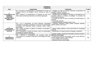 GEOGRAFIA
                                                                       4º BIMESTRE
     EIXO                                    CAPACIDADE                                                             CONTEÚDO                               3º ANO
                   3.1 – Perceber as transformações e a interferência do homem na      - Paisagem do lugar de vivência: elementos componentes da
                   paisagem natural e na paisagem cultural, ocorridas ao longo do      paisagem (naturais e culturais).                                     T/C
        3.         tempo.                                                              - Paisagem urbana e paisagem rural.
A NATUREZA E SUA   3.2 – Observar as características do ambiente em que vive,          - Transformação das paisagens: mudanças e permanências dos
    DINÂMICA:      diferenciando ambientes preservados e ambientes degradados          elementos naturais e culturais da paisagem no processo de
    PAISAGEM                                                                           transformação do espaço.
 NATURAL E MEIO                                                                        - Os efeitos da ação do home no processo de transformação do         T/C
    AMBIENTE                                                                           ambiente.
                                                                                       - Preservação ambiental.
                                                                                       - A questão ambiental no espaço urbano e rural.
                   4.1 – Ler e compreender, de forma preliminar, informações           - Linguagem cartográfica: mapas, plantas, maquetes, legendas,
                   expressas em linguagem cartográfica e em formas de representação    gráficos, tabelas, entre outras.
                                                                                                                                                             C
                   de espaço como fotografias, plantas, maquetes, croquis, mapas,
      4.           entre outras.
  LINGUAGEM        4.2 – Utilizar os mapas, os gráficos, as tabelas, comunicação e     - Elaborar tabelas, gráficos e outros instrumentos de comparação
                                                                                                                                                             T
CARTOGRÁFICA E     leitura da realidade.                                               de dados.
   ESCALAS         4.4 – Compreender o conceito de escala, a partir da representação   - Representando os lugares através da linguagem cartográfica.
                                                                                                                                                             T
                   de espaços em tamanho reduzido.
                   4.6 – Comparar dados e informações.                                 - Analisar os dados, comparando informações, buscando soluções.       C
                   5.3 – Conhecer o funcionamento dos principais meios de              Meios de comunicação
      5.           comunicação, e a importância deles para a comunicação dos seres     - Evolução dos meios de comunicação: correio, correio eletrônico,
 TRANSPORTE E      humanos.                                                            internet, telégrafo, telefone, rádio, televisão.                     T/C
 COMUNICAÇÃO                                                                           - A comunicação entre as pessoas.
                                                                                       - Diferentes formas de comunicação.
 