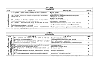 HISTÓRIA
                                                                                    1º BIMESTRE
EIXO                                           CAPACIDADE                                                                CONTEÚDO                                3º ANO
                   1.1 – Conhecer a própria história e a origem do nome e sobrenome.            Quem sou eu?
                                                                                                                                                                   C
                                                                                                Nomes e sobrenomes.
AUTOCONHECIMENTO




                   1.2 – Conhecer documentos, registros que fazem parte da história de          Os documentos que registram a história de cada um.
                   vida de cada um.                                                             Registro de nascimento.                                           C
                                                                                                Carteira de Identidade.
                   1.3 – Conhecer as diferentes realidades sociais e étnico-culturais,          As diferentes realidades sociais.
       1.




                                                                                                                                                                   C
                   reconhecendo a si mesmo como parte de um grupo.                              Diversidade e miscigenação.
                   1.4 – Identificar e relacionar o modo de vida de cada um ao de outros        As famílias brasileiras: de onde vieram nossos costumes.
                   grupos sociais, em suas manifestações culturais e sociais,                   Origem e características dos diversos grupos sociais.             C
                   reconhecendo semelhanças e diferenças.
                   1.5 – Compreender que as características pessoais e comportamentais          Mudanças e permanências (gostos, características físicas).
                   são reflexos do grupo a que pertence o individuo.
                                                                                                                                                                   C


                                                                                      HISTÓRIA
                                                                                    2º BIMESTRE
      EIXO                                        CAPACIDADE                                                             CONTEÚDO                                3º ANO
                          2.3 – Conhecer sua história e de sua família a partir de                Descobrindo a própria história.
O ALUNO E SUAS RELAÇÕES

ESCOLA E OUTROS GRUPOS




                                                                                                                                                                   R
                          documentos escritos e não-escritos.                                     Diferentes registros: documentos orais, escritos.
                          2.4 – Valorizar e reconhecer a importância da família na formação    
   SOCIAIS NA FAMÍLIA,




                                                                                                   Como se formou e vive sua família.
                          e desenvolvimento pessoal dos indivíduos.                               Cada família tem sua história: origens, costumes e cultura.     R
                          .
        SOCIAIS.




                          2.5 – Identificar as pessoas que fazem parte da família com a qual    Histórias de família.
                          mora e outras formas de organização familiar.                         As famílias ao longo do tempo.
                                                                                                                                                                   C
            2.




                          2.6 – Compreender e identificar as atividades do dia-a-dia de sua     O dia-a-dia da família.
                          família.
                                                                                                                                                                   R
                          2.1 – Conhecer a história da escola, sua importância e função         A história de sua escola.
                          social.                                                                                                                                  R
                          2.2 - Conhecer e entender as relações de convivência na escola.       As normas de convivência na escola.
                                                                                                                                                                   T
                                                                                                Os direitos e deveres da escola e do estudante (ECA).
 