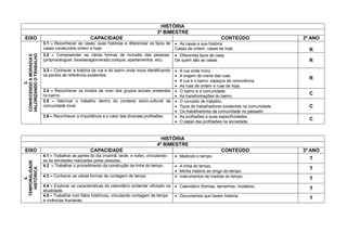 HISTÓRIA
                                                                                        3º BIMESTRE
 EIXO                                              CAPACIDADE                                                              CONTEÚDO                      3º ANO
                         3.1 – Reconhecer as casas, suas histórias e diferenciar os tipos de       As casas e sua história.
                         casas construídos ontem e hoje.                                          Casas de ontem, casas de hoje.                           R
                         3.2 – Compreender as várias formas de moradia das pessoas.                Diferentes tipos de casa.
VALORIZANDO O TRABALHO
CONHECENDO A MORADIA E




                         (própria/aluguel, favelas/aglomerado,cortiços, apartamentos, etc).       De quem são as casas.                                    R

                         3.3 – Conhecer a história da rua e do bairro onde mora identificando        A rua onde moro.
                         os pontos de referência existentes.                                         A origem do nome das ruas.
                                                                                                                                                           R
                                                                                                     A rua e o bairro: espaços de convivência.
          3.




                                                                                                     As ruas de ontem e ruas de hoje.
                         3.4 – Reconhecer os modos de viver dos grupos sociais presentes             O bairro e a comunidade.
                                                                                                                                                           C
                         no bairro.                                                                  As transformações do bairro.
                         3.5 – Valorizar o trabalho dentro do contexto sócio-cultural da             O conceito de trabalho.
                         comunidade local.                                                           Tipos de trabalhadores existentes na comunidade.     C
                                                                                                     Os trabalhadores da comunidade no passado.
                         3.6 – Reconhecer a importância e o valor das diversas profissões.           As profissões e suas especificidades.
                                                                                                                                                           C
                                                                                                     O papel das profissões na sociedade.



                                                                                          HISTÓRIA
                                                                                        4º BIMESTRE
 EIXO                                              CAPACIDADE                                                              CONTEÚDO                      3º ANO
                         4.1 – Trabalhar as partes do dia (manhã, tarde, e noite), vinculando-     Medindo o tempo.
                         as às atividades realizadas pelas pessoas.
                                                                                                                                                           T
TEMPORALIDADE




                         4.2 – Trabalhar o procedimento da construção da linha do tempo.           A linha do tempo.
                                                                                                                                                           T
  HISTÓRICA




                                                                                                   Minha história ao longo do tempo.
                         4.3 – Conhecer as várias formas de contagem de tempo.                     Instrumentos de medida do tempo.
      4.




                                                                                                                                                           T
                         4.4 – Explorar as características do calendário ocidental utilizado na    Calendário (formas, tamanhos, modelos).
                         atualidade.
                                                                                                                                                           T
                         4.5 – Trabalhar com fatos históricos, vinculando contagem de tempo        Documentos que fazem história.
                         e vivências humanas.                                                                                                              T
 