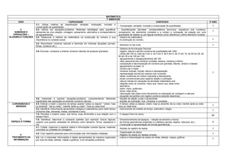 MATEMÁTICA
                                                                                             1º BIMESTRE
      EIXO                                          CAPACIDADE                                                                                   CONTEÚDO                                           3º ANO
                    3.1- Utilizar critérios de classificação, seriação, ordenação, inclusão e
                                                                                                          - Comparação, seriação, inclusão e conservação de quantidades.                              I
                    conservação de quantidades.
        3.          3.2- Utilizar, em situações-problema, diferentes estratégias para quantificar         - Quantificações discretas: correspondência biunívoca, sequência oral numérica,
                                                                                                                                                                                                      I
    NÚMEROS E       elementos de uma coleção: contagem, pareamento, estimativa e correspondência          zoneamento (os elementos contados e a contar) e nomeação da coleção por uma
   OPERAÇÕES –      de agrupamentos.                                                                      quantidade de objetos ou por figuras tomando como referência o último elemento contado.
ÁLGEBRA E FUNÇÕES   3.3- Relacionar a história da matemática na construção do número e sua                - História da matemática.
                    importância no contexto social.                                                       - A construção do número.                                                                   I

                    3.4- Reconhecer números naturais e decimais em diversas situações (jornais,
                                                                                                          - Números no dia a dia.                                                                     I
                    filmes, comércio etc.).
                                                                                                          - Sistema de Numeração Decimal:
                    3.5- Escrever, comparar e ordenar números naturais de qualquer grandeza.              . registro, leitura e escrita numérica de quantidades até 1000
                                                                                                          . contar até 100 ou mais de 2 em 2, de 3 em 3, de 5 em 5, de 10 em 10, de 25 em 25, de
                                                                                                          50 em 50 e de 100 em 100.
                                                                                                          . agrupamentos e desagrupamentos até 100
                                                                                                          . valor posicional dos números (unidade, dezena, centena e milhar)
                                                                                                          . composição e decomposição de números por parcelas, fatores, ordens e classes
                                                                                                          . agrupamento na base 10
                                                                                                          . número par e impar
                                                                                                          . números ordinais: função, leitura e representação
                                                                                                                                                                                                      I
                                                                                                          . representação escrita por extenso dos numerais
                                                                                                          . séries numéricas em ordem crescente e decrescente
                                                                                                          . sinais convencionais para registrar adição e subtração
                                                                                                          . cálculo mental em situações de atividade matemática oral
                                                                                                          . relações entre os números: maior que, menor que, estar entre
                                                                                                          . estimativa
                                                                                                          . dobro, triplo, quádruplo
                                                                                                          . dúzia, meia dúzia
                                                                                                          . valorização das mãos como ferramenta na realização de contagem e cálculos
                                                                                                          . situações de partilha com registro pictórico (através desenhos).
                    3.6- Interpretar e resolver situações-problema, compreendendo diferentes              - Noções de adição: juntar e acrescentar.
                    significados das operações envolvendo números naturais.                               - Noções de subtração: tirar, comparar e completar.
  2.GRANDEZAS E     2.3- Estimar e medir o decorrer do tempo usando “antes ou depois”; “ontem, hoje       - O tempo: antes ou depois; ontem, hoje ou amanhã; dia ou noite; manhã, tarde ou noite;
                                                                                                                                                                                                      I
     MEDIDAS        ou amanhã”; “dia ou noite”; “manhã, tarde ou noite”; “hora ou meia hora”.             hora ou meia hora.
                    2.4- Identificar instrumentos apropriados (relógios e calendários) para medir tempo   - Instrumentos de medida de tempo: calendário, relógio.
                                                                                                                                                                                                      I
                    (incluindo dias, semanas, meses, semestres e ano).
                    1.5- Perceber o próprio corpo, sua forma, suas dimensões e sua relação com o          - O espaço físico do aluno.
                    espaço físico.                                                                                                                                                                   I/T
       1.           1.6- Identificar, descrever e comparar padrões (por exemplo: blocos lógicos)          - Dimensionamento de espaços – relação de tamanho e forma.
 ESPAÇO E FORMA     usando uma grande variedade de atributos como tamanho, forma, espessura e             - As formas geométricas presentes no cotidiano (escola, objetos, natureza, etc.)            T
                    cor.                                                                                  - Construção e representação de formas geométricas.
                    4.1- Coletar, organizar e registrar dados e informações (usando figuras, materiais
                                                                                                          - Noções de registro de dados.                                                              I
                    concretos ou unidades de contagem).
                                                                                                          - Organização de dados.
                    4.2- Criar registros pessoais para comunicação das informações coletadas.                                                                                                         I
       4.                                                                                                 - Registro de dados em tabelas simples.
 TRATAMENTO DA      4.3- Ler e interpretar informações e dados apresentados de maneira organizada         - Leitura e interpretação de dados em listas, tabelas, mapas, gráficos.                     I
  INFORMAÇÃO        por meio de listas, tabelas, mapas e gráficos, e em situações-problema;
 