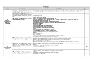 MATEMÁTICA
                                                                                           2º BIMESTRE
   EIXO                         CAPACIDADE                                                                                 CONTEÚDO                                                              3º ANO
              3.2- Utilizar, em situações-problema, diferentes   - Quantificações discretas: correspondência biunívoca, sequência oral numérica, zoneamento (os elementos contados e a contar)
              estratégias para quantificar elementos de uma      e nomeação da coleção por uma quantidade de objetos ou por figuras tomando como referência o último elemento contado.
                                                                                                                                                                                                   I
              coleção: contagem, pareamento, estimativa e
              correspondência de agrupamentos.
              3.4- Reconhecer números naturais e decimais
              em diversas situações (jornais, filmes, comércio   - Números no dia a dia.                                                                                                           I
              etc.).
                                                                 - Sistema de Numeração Decimal:
              3.5- Escrever, comparar e ordenar números          . registro, leitura e escrita numérica de quantidades até 1000
     3.       naturais de qualquer grandeza.                     . contar até 100 ou mais de 2 em 2, de 3 em 3, de 5 em 5, de 10 em 10, de 25 em 25, de 50 em 50 e de 100 em 100.
 NÚMEROS E                                                       . agrupamentos e desagrupamentos até 100
OPERAÇÕES –                                                      . valor posicional dos números (unidade, dezena, centena e milhar)
 ÁLGEBRA E                                                       . composição e decomposição de números por parcelas, fatores, ordens e classes
  FUNÇÕES                                                        . agrupamento na base 10
                                                                 . número par e impar
                                                                 . números ordinais: função, leitura e representação
                                                                 . representação escrita por extenso dos numerais
                                                                                                                                                                                                   I
                                                                 . séries numéricas em ordem crescente e decrescente
                                                                 . o milhar
                                                                 . sinais convencionais para registrar adição e subtração
                                                                 . cálculo mental em situações de atividade matemática oral
                                                                 . relações entre os números: maior que, menor que, estar entre
                                                                 . estimativa
                                                                 . dobro, triplo, quádruplo
                                                                 . dúzia, meia dúzia
                                                                 . valorização das mãos como ferramenta na realização de contagem e cálculos
                                                                 . situações de partilha com registro pictórico (através desenhos).
              3.6- Interpretar e resolver situações-problema,
              compreendendo diferentes significados das          - Adição e subtração de dois ou mais algarismos sem recurso (empréstimo) e sem reagrupamento.
              operações envolvendo números naturais.             - Adição e subtração de dois ou mais algarismos com recurso (reserva) e com reagrupamento.
                                                                                                                                                                                                   I
                                                                 - As propriedades da adição e da subtração.
                                                                 - Resolução de situações-problema com números naturais, envolvendo diferentes significados da adição e subtração.

              2.1- Comparar, através de estratégias pessoais,    - Noções de distância, sentido, espessura, cor e tamanho (conceitos básicos).
              grandezas de comprimento, tendo como               - Medidas
              referência unidades de medidas convencionais       . Instrumentos de medida não convencionais: passos, palmos, etc.
     2.       e não convencionais.                               . uso da régua e da fita métrica.                                                                                                I/T
GRANDEZAS E
  MEDIDAS
                                                                 - Noções de distância, sentido, espessura, cor e tamanho (conceitos básicos).
                                                                 - Medidas
              2.2- Reconhecer e utilizar, em situações-
                                                                 . Instrumentos de medida não convencionais: passos, palmos, etc.
              problema, modelos concretos e pictóricos, as       . uso da régua e da fita métrica.                                                                                                 I
              unidades usuais de medida: comprimento.
 