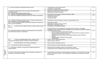 3.1 – Desenvolver atitudes e disposições favoráveis à leitura                             Comportamentos sociais próprios de leitor.                                                             T/C
                                                                                                        Formação de um gosto estético.
                                                                                                        Conhecimento e utilização de espaços de leituras.
              3.2- Desenvolver capacidades relativas ao código escrita especificamente                  Relação entre grafemas (letra) e fonemas (som).                                                         T/C
              necessárias à leitura:                                                                    Identificação de unidades fonológicas.
              3.2.1 – Saber decodificar palavras e textos escritos.
              3.2.2 – Saber ler reconhecendo globalmente as palavras.                                   Reconhecimento de palavras sem análise de fonemas e sílabas.                                           T/C
              3.3 – Desenvolver capacidades necessárias à leitura com fluência e compreensão            Compreensão linear do texto.                                                                           T/C
                                                                                                        Produção de inferência.
                                                                                                        Compreensão global.
                                                                                                     
              3.3.1 – Identificar a finalidade e funções da leitura, em função reconhecimento do        Identificação: do gênero; finalidade; do suporte; Contextualização do texto.                           T/C
              suporte, do gênero e da contextualização do texto.
              3.3.2 – Antecipar conteúdos de textos a serem lidos em função de seu suporte, seu         Elaboração de hipótesE;                                                                                T/C
              gênero e sua contextualização.                                                            Identificação de suporte do gênero e funções;
                                                                                                     
3. LEITURA




                                                                                                         Identificação e compreensão do título.
              3.3.3         - Levantar e confirmar hipótese relativa ao conteúdo do texto que está      Levantamento e confirmação de hipóteses.                                                               T/C
              sendo lido.
                                                                                                        Previsões relativas ao texto baseadas em informações, estilo do narrador ou personagem,
                                                                                                         insinuações do autor, sinais de pontuação, interpelações com outros textos ou situações vivenciadas.
              3.3.4– Buscar pistas textuais, intertextuais e contextuais para ler nas entrelinhas       Componentes formais do texto:                                                                           T/C
              (fazer inferências), ampliando a compreensão                                                     Estrutura composicional (organização em partes).
                                                                                                               Recursos linguísticos (discurso direto e indireto, tempo dos verbos, linguagem coloquial e
                                                                                                                   linguagem formal, frases curtas ou longas).
                                                                                                               Recursos expressivos e literários (rimas, linguagem figurada e jogos de palavras).
                                                                                                               Inferência
                                                                                                               Estabelecimento de relações entre informações.
                                                                                                               Intertextualidade
              3.3.5        – Construir compreensão global do texto, unificando e inter-                 Resumir, recontar, reescrever textos lidos.                                                             T/C
              relacionando informações explícitas e implícitas, produzindo inferências.                 Explicar e discutir o texto lido.

              3.3.6         - Avaliar afetivamente o texto, fazendo extrapolações.                      Avaliar, comentar e extrapolar textos lidos.                                                            T/C

              3.3.7 – Ler oralmente com fluência e expressividade.                                      Leitura silenciosa com rapidez, objetividade e compreensão.                                              T

              4.1- Compreender e valorizar o uso da escrita com diferentes funções, em                  Reconhecimento da utilização da escrita na vida individual e coletiva;                                 I/T/C
              diferentes gêneros                                                                        Reconhecimento sobre a finalidade/função de textos de diferentes gêneros.
4. PRODUÇÃO
   ESCRITA




              4.2- Produzir textos escritos de gêneros diversos ,adequados aos objetivos, ao            Considerações das condições de produção (definidas na atividade) – para quem escrever, para que         T/C
              destinatário e ao contexto de circulação.                                                  escrever, onde o texto vai circular – como orientadoras do planejamento, da produção e da revisão
                                                                                                         do texto escrito.
 