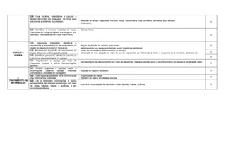 2.5- Usar horários, calendários e calcular o
                tempo decorrido em intervalos de hora para
                solucionar problemas do cotidiano.                   - Medidas de tempo: segundos, minutos, horas, dia, semana, mês, bimestre, semestre, ano, década.
                                                                                                                                                                                                     I
                                                                     - Calendário.


                2.6- Identificar e escrever medidas de tempo         - Tempo: horas
                marcadas em relógios digitais e analógicos (por
                exemplo: intervalos de hora e de meia hora).                                                                                                                                         I


                1.1- Descrever, interpretar, identificar e
                representar a movimentação de uma pessoa ou          - Noção de direção de sentido: percursos.                                                                                       I
                objeto no espaço e construir itinerários.            . deslocamento nos espaços próximos ou em trajetórias familiares;
     1.         1.2- Representar a posição de uma pessoa ou          . relato de orientação e deslocamento no espaço;
                                                                                                                                                                                                     I
  ESPAÇO E      objeto utilizando malhas quadriculadas.              - Descrição de uma posição por meio do uso de expressões de referência: à frente, à esquerda de, à direita de, atrás de, etc.
   FORMA        1.3- Identificar pontos de referência para situar
                                                                                                                                                                                                     I
                e deslocar pessoas/objetos no espaço.
                1.4- Representar o espaço por meio de
                                                                     . representação de deslocamento por meio de desenhos, mapas e plantas (para o reconhecimento do espaço e localização nele);
                maquetes, croquis e outras representações                                                                                                                                            I
                gráficas.
                4.1- Coletar, organizar e registrar dados e
                informações      (usando     figuras,    materiais   - Noções de registro de dados.                                                                                                  I
                concretos ou unidades de contagem).
                4.2- Criar registros pessoais para comunicação       - Organização de dados.
                                                                                                                                                                                                     I
      4.        das informações coletadas.                           - Registro de dados em tabelas simples.
TRATAMENTO DA   4.3- Ler e interpretar informações e dados
 INFORMAÇÃO     apresentados de maneira organizada por meio
                                                                     - Leitura e interpretação de dados em listas, tabelas, mapas, gráficos.                                                         I
                de listas, tabelas, mapas e gráficos, e em
                situações-problema.
 