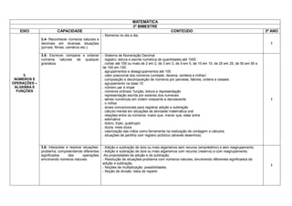 MATEMÁTICA
                                                                          3º BIMESTRE
   EIXO                 CAPACIDADE                                                               CONTEÚDO                                                  3º ANO
                                                       - Números no dia a dia.
              3.4- Reconhecer números naturais e
              decimais em diversas situações                                                                                                                 I
              (jornais, filmes, comércio etc.).

              3.5- Escrever, comparar e ordenar        - Sistema de Numeração Decimal:
              números naturais de qualquer             . registro, leitura e escrita numérica de quantidades até 1000
              grandeza.                                . contar até 100 ou mais de 2 em 2, de 3 em 3, de 5 em 5, de 10 em 10, de 25 em 25, de 50 em 50 e
                                                       de 100 em 100.
                                                       . agrupamentos e desagrupamentos até 100
     3.                                                . valor posicional dos números (unidade, dezena, centena e milhar)
 NÚMEROS E                                             . composição e decomposição de números por parcelas, fatores, ordens e classes
OPERAÇÕES –                                            . agrupamento na base 10
 ÁLGEBRA E                                             . número par e impar
  FUNÇÕES                                              . números ordinais: função, leitura e representação
                                                       . representação escrita por extenso dos numerais
                                                       . séries numéricas em ordem crescente e decrescente                                                   I
                                                       . o milhar
                                                       . sinais convencionais para registrar adição e subtração
                                                       . cálculo mental em situações de atividade matemática oral
                                                       . relações entre os números: maior que, menor que, estar entre
                                                       . estimativa
                                                       . dobro, triplo, quádruplo
                                                       . dúzia, meia dúzia
                                                       . valorização das mãos como ferramenta na realização de contagem e cálculos
                                                       . situações de partilha com registro pictórico (através desenhos).


              3.6- Interpretar e resolver situações-   - Adição e subtração de dois ou mais algarismos sem recurso (empréstimo) e sem reagrupamento.
              problema, compreendendo diferentes       - Adição e subtração de dois ou mais algarismos com recurso (reserva) e com reagrupamento.
              significados      das       operações    -As propriedades da adição e da subtração.
              envolvendo números naturais.             - Resolução de situações-problema com números naturais, envolvendo diferentes significados da
                                                       adição e subtração.
                                                                                                                                                             I
                                                       - Noções de multiplicação: possibilidades.
                                                       - Noção de divisão: ideia de repartir.
 