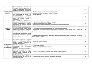 2.1-    Comparar,     através   de
              estratégias pessoais, grandezas de
              massa e capacidade, tendo como
                                                                                                                                                          I/T
              referência unidades de medidas não
GRANDEZAS E   convencionais ou convencionais.          - Medidas de capacidades: litro, meio litro e mililitro.
  MEDIDAS                                              - Medidas de massa: quilograma, grama, tonelada;
              2.2- Reconhecer e utilizar, em           . uso de balanças.
              situações-problema,            modelos
              concretos e pictóricos, as unidades                                                                                                          I
              usuais de medida: massa e
              capacidade.
              1.7-     Identificar    triângulos   e
              quadriláteros (quadrado, retângulo,      - Figuras Planas: quadrado, triângulo e retângulo.
              trapézio, paralelogramo, losango)        - Triângulos e quadriláteros no Tangran.                                                            I
              observando as posições relativas         - Semelhanças e diferenças entre as formas geométricas espaciais e planas.
              entre seus lados.
              1.8- Identificar propriedades comuns
 ESPAÇO E     e diferenças entre figuras planas        - Formas geométricas espaciais e planas nos mais diferentes contextos.
  FORMA       (triângulo, quadrilátero e pentágono)    - Composição e análise de figuras em malhas quadriculadas e sua relação com a medida de             I
              de acordo com o número de lados.         perímetro.

              1.9- Identificar elementos de figuras
              geométricas, como faces, vértices,
                                                       - Caracterização dos elementos das figuras espaciais: superfícies, bases, construções, número de
              arestas e lados.                                                                                                                             I
                                                       faces, vértices e arestas.

              4.1- Coletar, organizar e registrar
              dados e informações (usando
                                                       - Noções de registro de dados.                                                                      I
              figuras, materiais concretos ou
              unidades de contagem).
TRATAMENTO    4.2- Criar registros pessoais para
    DA                                                 - Organização de dados.
              comunicação       das     informações                                                                                                        I
INFORMAÇÃO                                             - Registro de dados em tabelas simples.
              coletadas.
              4.3- Ler e interpretar informações e
              dados apresentados de maneira
              organizada por meio de listas,           - Leitura e interpretação de dados em listas, tabelas, mapas, gráficos.                             I
              tabelas, mapas e gráficos, e em
              situações-problema;
              4.4- Transformar listas e tabelas em
              gráficos pictóricos, de barra ou de      - Construção de gráficos pictóricos, de barra ou de colunas.                                        I
              colunas e vice-versa.
 