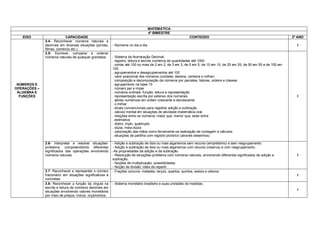 MATEMÁTICA
                                                                                4º BIMESTRE
   EIXO                    CAPACIDADE                                                                      CONTEÚDO                                                     3º ANO
              3.4- Reconhecer números naturais e
              decimais em diversas situações (jornais,    - Números no dia a dia.                                                                                         I
              filmes, comércio etc.).
              3.5- Escrever, comparar e ordenar
              números naturais de qualquer grandeza.      - Sistema de Numeração Decimal:
                                                          . registro, leitura e escrita numérica de quantidades até 1000
                                                          . contar até 100 ou mais de 2 em 2, de 3 em 3, de 5 em 5, de 10 em 10, de 25 em 25, de 50 em 50 e de 100 em
                                                          100.
                                                          . agrupamentos e desagrupamentos até 100
                                                          . valor posicional dos números (unidade, dezena, centena e milhar)
                                                          . composição e decomposição de números por parcelas, fatores, ordens e classes
 NÚMEROS E                                                . agrupamento na base 10
OPERAÇÕES –                                               . número par e impar
 ÁLGEBRA E                                                . números ordinais: função, leitura e representação
  FUNÇÕES                                                 . representação escrita por extenso dos numerais                                                                I
                                                          . séries numéricas em ordem crescente e decrescente
                                                          . o milhar
                                                          . sinais convencionais para registrar adição e subtração
                                                          . cálculo mental em situações de atividade matemática oral
                                                          . relações entre os números: maior que, menor que, estar entre
                                                          . estimativa
                                                          . dobro, triplo, quádruplo
                                                          . dúzia, meia dúzia
                                                          . valorização das mãos como ferramenta na realização de contagem e cálculos
                                                          . situações de partilha com registro pictórico (através desenhos).

              3.6- Interpretar e resolver situações-      - Adição e subtração de dois ou mais algarismos sem recurso (empréstimo) e sem reagrupamento.
              problema, compreendendo diferentes          - Adição e subtração de dois ou mais algarismos com recurso (reserva) e com reagrupamento.
              significados das operações envolvendo       -As propriedades da adição e da subtração.
              números naturais.                           - Resolução de situações-problema com números naturais, envolvendo diferentes significados da adição e          I
                                                          subtração.
                                                          - Noções de multiplicação: possibilidades.
                                                          - Noção de divisão: ideia de repartir.
              3.7- Reconhecer e representar o número      - Frações comuns: metades, terços, quartos, quintos, sextos e oitavos.
              fracionário em situações significativas e                                                                                                                   I
              concretas.
              3.8- Reconhecer a função da vírgula na      - Sistema monetário brasileiro e suas unidades de medidas.
              escrita e leitura de números decimais em
                                                                                                                                                                          I
              situações envolvendo valores monetários
              por meio de preços, trocos, orçamentos.
 