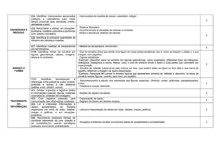 2.4- Identificar instrumentos apropriados   - Instrumentos de medida de tempo: calendário, relógio.
              (relógios e calendários) para medir
                                                                                                                                                                               I
              tempo (incluindo dias, semanas, meses,
              semestres e ano).
              2.2- Reconhecer e utilizar, em situações-   - Sistema Monetário:
GRANDEZAS E                                               . reconhecimento e utilização de cédulas e moedas;
              problema, modelos concretos e pictóricos
  MEDIDAS                                                 . leitura e escrita por extenso de valores.
              com sistema monetário.
                                                                                                                                                                               I
              2.8- Identificar e comparar quantidade de
              dinheiro em cédulas e moedas.

              2.7- Identificar medidas de temperaturas    - Medida de temperatura: termômetro
                                                                                                                                                                               I
              em termômetros.
              1.10- Identificar linhas de simetria em     - Eixo de simetria (linha que divide uma figura em duas partes simétricas, isto é, como se fossem o objeto e a sua
              figuras geométricas, objetos, imagens,      imagem num espelho).
              letras e no ambiente.                       - Figuras simétricas:
                                                          *Exemplo: Descobrir eixos de simetria em figuras geométricas, como quadrados, diferentes tipos de triângulos,
                                                          retângulos, hexágonos e outros. Nesse caso, o eixo de simetria divide a figura e duas partes que coincidem por
                                                                                                                                                                               I
                                                          superposição.
 ESPAÇO E                                                 - Simetria de reflexão (observa-se pelo menos um eixo, que poderá estar na figura ou fora dela e que serve de
  FORMA                                                   espelho refletindo a imagem da figura desenhada).
                                                          *Exemplo: Pesquisar em jornais e revistas figuras que apresentem simetria de reflexão e descobrir os eixos de
                                                          simetria nessas figuras, usando, para isso, um espelho.
              1.11-     Identificar   semelhanças     e
                                                          - Reconhecimento e estudo dos elementos das figuras espaciais: cilindros, cones, pirâmides, paralelepípedos,
              diferenças entre poliedros (cubo, prisma,
                                                          cubos.                                                                                                               I
              pirâmide e outros) e não poliedros
                                                          - Poliedros e corpos redondos.
              (esfera, cone, cilindro outros).
              4.1- Coletar, organizar e registrar dados
              e informações (usando figuras, materiais    - Noções de registro de dados.                                                                                       I
              concretos ou unidades de contagem).
              4.2- Criar registros pessoais para          - Organização de dados.
                                                                                                                                                                               I
TRATAMENTO    comunicação das informações coletadas.      - Registro de dados em tabelas simples.
    DA        4.3- Ler e interpretar informações e
INFORMAÇÃO    dados      apresentados      de   maneira
              organizada por meio de listas, tabelas,     - Leitura e interpretação de dados em listas, tabelas, mapas, gráficos.                                              I
              mapas e gráficos, e em situações-
              problema;
              4.5- Reconhecer possíveis formas de
              combinar elementos de uma coleção e
                                                          - Situações problemas simples envolvendo ideias de possibilidade e probabilidade.                                    I
              de contabilizá-los usando estratégias
              pessoais, envolvendo probabilidade.
 