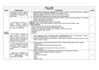 ARTE: 3º ANO
                                                                              1º BIMESTRE
 EIXO              CAPACIDADE                                                                     CONTEÚDO                                                      3º ANO
          - Reconhecer em seres e objetos,             Características expressivas presentes em: pinturas; desenhos; esculturas; gravuras; paisagens
          em paisagens naturais e artificiais            naturais e artificiais; fotografias; produções informatizadas, outros.
                                                                                                                                                                  T
          características expressivas das             Elementos básicos: ponto; plano; textura; forma; volume; luz; linhas.
          artes visuais.                              Percepção das variações de cores, texturas, formas e luminosidade.
                                                     Estudo das cores (cores primárias, secundárias, terciárias, cores frias e cores quentes), suas diversas
                                                        representações presentes na natureza.
                                                     Seleção, manipulação e utilização de:
                                                - Suportes: referências bibliográficas, visuais e audiovisuais.
          - Experimentar, selecionar e
                                                - Materiais: papéis, tecidos, metais, plásticos, pincéis, lápis, giz de cera, tintas, sucatas e outros.
          utilizar   diversos    suportes,
                                                - Técnicas artísticas:                                                                                            T
          materiais e técnicas artísticas a
                                                    °Desenho (lápis de cera, sobre lixa e impressão de folhas).
          fim de se expressar e se
                                                    °Pintura (com rolos, peneira, barbante, papel dobrado e outros)
          comunicar em artes visuais.
                                                    °Colagens (com papel, fitas, sementes, pó de serragem, vidros, areia e outros).
                                                    °Esculturas (madeira, barro e outros).
                                                    °Dobraduras.
ARTES                                               °Recortes.
VISUAIS   - Criar e recriar produções de
          artes visuais, a partir de                   Formas plásticas e visuais em espaços diversos (bidimensional, isto é, duas dimensões – largura e
          estímulos diversos tais como: a               altura e tridimensional, isto é, três dimensões – largura, altura e volume).
                                                                                                                                                                  T
          ação, a emoção, a observação de              Colagem de figuras sólidas (bidimensionais e tridimensionais) construindo objetos diversos (animais,
          modelos naturais e artificiais e a            formas humanas e outros).
          apreciação de obras de arte.
                                                       Contato sensível com obras produzidas para identificar, através da observação, leitura e análise:
          - Apreciar suas produções visuais
                                                        - Características;
          e as dos colegas por meio de
                                                        - Técnicas e procedimentos artísticos presentes nelas;
          observação, narração, descrição                                                                                                                         T
                                                        - Títulos;
          e interpretação de imagens e
                                                        - Elementos utilizados como ponto, linha, forma, cor e textura;
          objetos.
                                                        - Autor ou produtor.
                                                       Registro das experiências vivenciadas através dos seguintes instrumentos e recursos:
                                                        - Trabalhos artísticos (desenhos, objetos, ilustrações).
          - Desenvolver habilidades de
                                                        - Fotografia.
          elaborar registros pessoais para
                                                        - Relatos (orais e escritos).                                                                             T
          a       sistematização       das
                                                        - Vídeo.
          experiências vivenciadas.
                                                        - Álbum
                                                        - Portfólio, outros.
 