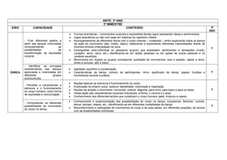 ARTE: 3º ANO
                                                                    3º BIMESTRE
EIXO          CAPACIDADE                                                               CONTEÚDO                                                         3º
                                                                                                                                                       ANO
                                           Formas dramáticas – movimentos corporais e expressões faciais (para representar ideias e sentimentos).
                                           Jogos dramáticos ou não com base em histórias do repertório infantil.
        - Criar diferentes gestos a        Acompanhamento de diferentes ritmos com o corpo (intenso – moderado – lento) explorando todos os planos
        partir das danças vivenciadas       de ação do movimento (alto, médio, baixo), elaborando e explicitando diferentes interpretações diante de
        compreendendo              as       diversos timbres (intensidade) de sons.
                                                                                                                                                        T
        possibilidades             de      Coreografias (solo-individual ou pequenos grupos) que expressem sentimentos e sensações (medo,
        transformação da expressão          coragem, amor, raiva, etc.) identificando-as em ações pessoais ou em ações de outras pessoas e no
        corporal.                           contexto escolhido.
                                           Movimentos em duplas ou grupos contrapondo qualidade de movimentos: leve e pesado, rápido e lento,
                                            direto e sinuoso, alto e baixo.
        - Identificar as principais
        características das danças         Agilidade, equilíbrio e coordenação.
DANÇA   apreciadas e vivenciadas em        Características da dança: número de participantes, ritmo, significado da dança, papeis, funções e           T
        diferentes            grupos        movimentos durante a prática.
        socioculturais.
                                           Noções básicas de estrutura e funcionamento do corpo.
        - Perceber e compreender a
                                           Exploração do próprio corpo: postura, lateralidade, locomoção e respiração.
        estrutura e o funcionamento
                                           Noções de direção e movimento: horizontal, vertical, diagonal, para cima, para baixo e para os lados.       T
        do corpo humano, como forma
        de expressão e comunicação.        Observação das características corporais individuais: a forma, o volume e o peso.
                                           Conhecimento dos diferentes tecidos que constituem o corpo humano (pele, músculo e ossos).
                                           Conhecimento e experimentação das possibilidades do corpo na dança: impulsionar, flexionar, contrair,
        - Compreender as diferentes
                                            elevar, alongar, relaxar, etc., identificando-as em diferentes modalidades da dança.
        possibilidades de movimento                                                                                                                     T
                                           Reconhecimento e realizações de movimentos do corpo e de suas partes, em diferentes posições, de acordo
        do corpo na dança.
                                            com as possibilidades individuais.
 