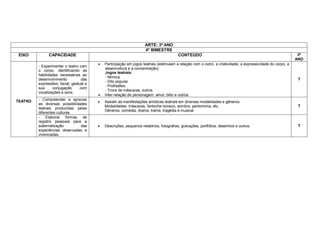 ARTE: 3º ANO
                                                                     4º BIMESTRE
 EIXO          CAPACIDADE                                                               CONTEÚDO                                                              3º
                                                                                                                                                             ANO
                                            Participação em jogos teatrais (estimulam a relação com o outro, a criatividade, a expressividade do corpo, a
         - Experimentar o teatro com
                                             desenvoltura e a concentração).
         o corpo, identificando as
                                             Jogos teatrais:
         habilidades necessárias ao
                                             - Mímica.
         desenvolvimento           das                                                                                                                        T
                                             - Dito popular.
         expressões: facial, gestual e
                                             - Profissões.
         sua     conjugação       com
                                             - Troca de máscaras, outros.
         vocalizações e sons.
                                            Inter-relação de personagem: amor, ódio e outros.
         - Compreender e apreciar
TEATRO                                      Assistir as manifestações artísticas teatrais em diversas modalidades e gêneros.
         as diversas possibilidades
                                             Modalidades: máscaras, fantoche boneco, sombra, pantomima, etc.                                                  T
         teatrais produzidas pelas
                                             Gêneros: comédia, drama, trama, tragédia e musical.
         diferentes culturas.
         - Elaborar formas de
         registro pessoais para a
         sistematização         das         Descrições, pequenos relatórios, fotografias, gravações, portfólios, desenhos e outros.                          T
         experiências observadas e
         vivenciadas.
 