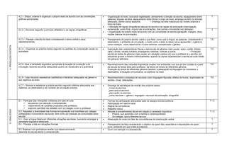 4.2.1- Dispor, ordenar e organizar o próprio texto de acordo com as convenções           Organização do texto, buscando legibilidade- alinhamento e direção da escrita, espaçamento entre        T
                      gráficas apropriadas;                                                                     palavras, traçado da letra, espaçamento entre títulos e corpo do texto, emprego da letra no formato
                                                                                                                adequado, dentre outros aspectos.             • Emprego da letra maiúscula nos nomes próprios e
                                                                                                                inicio de frase.
                                                                                                               • Utilização de regras ortográficas básicas de escrita e de regras de pontuação (interrogação,
                      4.2.2 – Escrever segundo o princípio alfabético e as regras ortográficas                  exclamação, ponto final, vírgula nas enumerações, dois pontos e travessão nos diálogos).                T
                                                                                                               • Organização do próprio texto de acordo com as convenções de escrita (parágrafo, margem, título,
                                                                                                                noções básicas de pontuação).

                      4.2.3 – Planejar a escrita do texto considerando o tema central e seus                   Planejamento da própria escrita: sobre o que falar, como usar a língua, as palavras, considerando o    T/C
                      desdobramentos                                                                            destinatário, o ambiente de circulação, o modo como o texto (a ideia) vai se apresentar ( o gênero),
                                                                                                                como começar, como desenvolver e como terminar, considerando o gênero.
4. PRODUÇÃO ESCRITA




                      4.2.4 – Organizar os próprios textos segundo os padrões de composição usuais na          Exploração das características físicas e estruturais de gêneros mais usuais: aviso, cartão, bilhete,   T/C
                      sociedade                                                                                 carta, convite, receita culinária, propaganda, histórias, notícias e outros.           • Produção
                                                                                                                escrita de textos de gêneros mais usuais, em situação coletiva em que o professor é o escriba, em
                                                                                                                pequenos grupos e mesmo individualmente, quando os alunos experienciam a escrita de suas ideias,
                                                                                                                em gêneros definidos.

                      4.2.5- Usar a variedade linguística apropriada à situação de produção e de               Reconhecimento das variantes linguísticas usadas nos ambientes com que se tem contato e a partir       T/C
                      circulação, fazendo escolhas adequadas quanto ao vocabulário e à gramatica.               da escuta de textos lidos pelo professor, da leitura de textos de diferentes gêneros.   •
                                                                                                                Produção de textos de diferentes gêneros fazendo a adequação da linguagem ao considerar o
                                                                                                                destinatário, a situação comunicativa, os objetivos do texto.

                      4.2.6 - Usar recursos expressivos (estilísticos e literários) adequados ao gênero e      Reconhecimento e emprego de recursos como linguagem figurada, efeitos de humor, duplicidade de         T/C
                      aos objetivos do texto                                                                    sentido, rimas, aliterações.

                      4.2.7 – Revisar e reelaborar a própria escrita, segundo critérios adequados aos          Emprego de estratégias de revisão dos próprios textos:
                      objetivos, ao destinatário e ao contexto de circulação previsto.                          _o que se escreve,
                                                                                                                _para que se escreve,
                                                                                                                _para quem se escreve,
                                                                                                                _como escrever – (gênero, linguagem, recursos de pontuação, ortografia)

                      5.1 - Participar das interações cotidianas em sala de aula:                              Formas de participação adequadas para os espaços sociais públicos.                                     T/C
                             escutando com atenção e compreensão.                                             Participação em sala de aula.
                             respondendo às questões propostas pelo professor.                                Regras de convivência.
                             expondo opiniões nos debates com os colegas e com o professor.                   Respeito mútuo
5. ORALIDADE




                      5.2- Respeitar a diversidade das formas de expressão oral manifesta por colegas,         Atitudes e procedimentos éticos em relação a variedade lingüística:                                    T/C
                      professores e funcionários da escola, bem como por pessoas da comunidade extra-            Própria, que aprendeu com a família e contemporâneos;
                      escolar.                                                                                   Do colegas, que é diferente da sua.
                      5.3 - Usar a língua falada em diferentes situações escolares, buscando empregar a        Adequação do modo de falar às circunstâncias da interlocução verbal.                                    T
                      variedade lingüística adequada.
                      5.4 - Planejar a fala em situações formais                                               Planejamento da fala considerando o objetivo de quem fala, expectativa e disposições de quem            T
                                                                                                                ouve, ambiente em que a fala acontecerá.
                      5.5 -Realizar com pertinência tarefas cujo desenvolvimento                               Ouvir com atenção e compreensão.                                                                        T
                      dependa de escuta atenta e compreensão
 