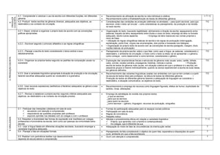 4.1- Compreender e valorizar o uso da escrita com diferentes funções, em diferentes          Reconhecimento da utilização da escrita na vida individual e coletiva;                                 I/T/C
O ESCRITA
PRODUÇÃ

                      gêneros                                                                                      Reconhecimento sobre a finalidade/função de textos de diferentes gêneros.
                      4.2- Produzir textos escritos de gêneros diversos ,adequados aos objetivos, ao               Considerações das condições de produção (definidas na atividade) – para quem escrever, para que         T/C
    4.




                      destinatário e ao contexto de circulação.                                                     escrever, onde o texto vai circular – como orientadoras do planejamento, da produção e da revisão
                                                                                                                    do texto escrito.

                      4.2.1- Dispor, ordenar e organizar o próprio texto de acordo com as convenções               Organização do texto, buscando legibilidade- alinhamento e direção da escrita, espaçamento entre         T
                      gráficas apropriadas;                                                                         palavras, traçado da letra, espaçamento entre títulos e corpo do texto, emprego da letra no formato
                                                                                                                    adequado, dentre outros aspectos.             • Emprego da letra maiúscula nos nomes próprios e
                                                                                                                    inicio de frase.
                                                                                                                   • Utilização de regras ortográficas básicas de escrita e de regras de pontuação (interrogação,
                      4.2.2 – Escrever segundo o princípio alfabético e as regras ortográficas                      exclamação, ponto final, vírgula nas enumerações, dois pontos e travessão nos diálogos).                 T
                                                                                                                   • Organização do próprio texto de acordo com as convenções de escrita (parágrafo, margem, título,
                                                                                                                    noções básicas de pontuação).
                      4.2.3 – Planejar a escrita do texto considerando o tema central e seus                       Planejamento da própria escrita: sobre o que falar, como usar a língua, as palavras, considerando o     T/C
                      desdobramentos                                                                                destinatário, o ambiente de circulação, o modo como o texto (a ideia) vai se apresentar ( o gênero),
                                                                                                                    como começar, como desenvolver e como terminar, considerando o gênero.
4. PRODUÇÃO ESCRITA




                      4.2.4 – Organizar os próprios textos segundo os padrões de composição usuais na              Exploração das características físicas e estruturais de gêneros mais usuais: aviso, cartão, bilhete,    T/C
                      sociedade                                                                                     carta, convite, receita culinária, propaganda, histórias, notícias e outros.           • Produção
                                                                                                                    escrita de textos de gêneros mais usuais, em situação coletiva em que o professor é o escriba, em
                                                                                                                    pequenos grupos e mesmo individualmente, quando os alunos experienciam a escrita de suas ideias,
                                                                                                                    em gêneros definidos.
                      4.2.5- Usar a variedade linguística apropriada à situação de produção e de circulação,       Reconhecimento das variantes linguísticas usadas nos ambientes com que se tem contato e a partir        T/C
                      fazendo escolhas adequadas quanto ao vocabulário e à gramatica.                               da escuta de textos lidos pelo professor, da leitura de textos de diferentes gêneros.   •
                                                                                                                    Produção de textos de diferentes gêneros fazendo a adequação da linguagem ao considerar o
                                                                                                                    destinatário, a situação comunicativa, os objetivos do texto.

                      4.2.6 - Usar recursos expressivos (estilísticos e literários) adequados ao gênero e aos      Reconhecimento e emprego de recursos como linguagem figurada, efeitos de humor, duplicidade de          T/C
                      objetivos do texto                                                                            sentido, rimas, aliterações.

                      4.2.7 – Revisar e reelaborar a própria escrita, segundo critérios adequados aos              Emprego de estratégias de revisão dos próprios textos:
                      objetivos, ao destinatário e ao contexto de circulação previsto.                              _o que se escreve,
                                                                                                                    _para que se escreve,
                                                                                                                    _para quem se escreve,
                                                                                                                    _como escrever – (gênero, linguagem, recursos de pontuação, ortografia)

                      5.1 - Participar das interações cotidianas em sala de aula:                                  Formas de participação adequadas para os espaços sociais públicos.                                     T/C
                             escutando com atenção e compreensão.                                                 Participação em sala de aula.
                             respondendo às questões propostas pelo professor.                                    Regras de convivência.
                             expondo opiniões nos debates com os colegas e com o professor.                       Respeito mútuo
5. ORALIDADE




                      5.2- Respeitar a diversidade das formas de expressão oral manifesta por colegas,             Atitudes e procedimentos éticos em relação a variedade lingüística:                                     T/C
                      professores e funcionários da escola, bem como por pessoas da comunidade extra-                Própria, que aprendeu com a família e contemporâneos;
                      escolar.                                                                                       Do colegas, que é diferente da sua.
                      5.3 - Usar a língua falada em diferentes situações escolares, buscando empregar a            Adequação do modo de falar às circunstâncias da interlocução verbal.                                     T
                      variedade lingüística adequada.
                      5.4 - Planejar a fala em situações formais                                                   Planejamento da fala considerando o objetivo de quem fala, expectativa e disposições de quem             T
                                                                                                                    ouve, ambiente em que a fala acontecerá.
                      5.5 -Realizar com pertinência tarefas cujo desenvolvimento                                   Ouvir com atenção e compreensão.                                                                         T
                      dependa de escuta atenta e compreensão
 