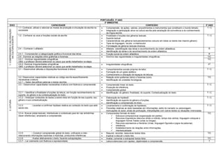 PORTUGUÊS: 3º ANO
                                                                                                                         3º BIMESTRE
 EIXO                                                               CAPACIDADE                                                                                       CONTEÚDO                                                    3º ANO
                               1.1- Conhecer, utilizar e valorizar os modos de produção e circulação da escrita na       Compreensão de ações, valores, procedimentos e instrumentos que constituem o mundo letrado.              T/C
1. COMPREENSÃO E VALORIZAÇÃO




                               sociedade                                                                                 Integração e participação ativa na cultura escrita pela ampliação de convivência e do conhecimento
                                                                                                                          da língua escrita.
                               1.2 - Conhecer os usos e funções sociais da escrita                                       Finalidade e funções dos gêneros textuais.                                                              T/C
      DA CULTURA ESCRITA




                                                                                                                         Suporte textual
                                                                                                                         Características dos gêneros textuais(elementos comuns em todos os textos dos mesmo gênero)
                                                                                                                         Tipos de linguagem, locutor e interlocutor.
                                                                                                                         Formatação de gêneros textuais diversos.
                               2.4 – Conhecer o alfabeto:                                                                Alfabeto (identificação das letras e reconhecimento da ordem alfabética).                                R
                                                                                                                         Identificação de letras e de reconhecimento da ordem alfabética.
                               2.4.1 - Compreender a categorização gráfica e funcional das letras                        Função social da ordem alfabética                                                                        R
                               2.6 - Dominar as relações entre grafemas e fonemas                                        Domínio das regularidades e irregularidades ortográficas.                                               T/C
                               2.6.1 - Dominar regularidades ortográficas                                                                                                                                                         T/C
                               OBS: o professor deverá selecionar os casos que serão trabalhados na etapa.
                               2.6.2- Dominar irregularidades ortográficas                                               Irregularidades ortográficas.                                                                           I/T
                               OBS: o professor deverá selecionar os casos que serão trabalhados na etapa.
                               3.1 – Desenvolver atitudes e disposições favoráveis à leitura                             Comportamentos sociais próprios de leitor.                                                              T/C
                                                                                                                         Formação de um gosto estético.
                                                                                                                         Conhecimento e utilização de espaços de leituras.
                               3.2- Desenvolver capacidades relativas ao código escrita especificamente                  Relação entre grafemas (letra) e fonemas (som).                                                         T/C
                               necessárias à leitura:                                                                    Identificação de unidades fonológicas.
                               3.2.1 – Saber decodificar palavras e textos escritos.
                               3.3 – Desenvolver capacidades necessárias à leitura com fluência e compreensão            Compreensão linear do texto.                                                                            T/C
                                                                                                                         Produção de inferência.
                                                                                                                         Compreensão global.
                               3.3.1 – Identificar a finalidade e funções da leitura, em função reconhecimento do        Identificação: do gênero; finalidade; do suporte; Contextualização do texto.                            T/C
                               suporte, do gênero e da contextualização do texto.
                               3.3.2 – Antecipar conteúdos de textos a serem lidos em função de seu suporte, seu         Elaboração de hipótesE;                                                                                 T/C
                               gênero e sua contextualização.                                                            Identificação de suporte do gênero e funções;
3. LEITURA




                                                                                                                         Identificação e compreensão do título.
                               3.3.3         - Levantar e confirmar hipótese relativa ao conteúdo do texto que está      Levantamento e confirmação de hipóteses.                                                                T/C
                               sendo lido.                                                                               Previsões relativas ao texto baseadas em informações, estilo do narrador ou personagem,
                                                                                                                          insinuações do autor, sinais de pontuação, interpelações com outros textos ou situações vivenciadas.
                               3.3.4– Buscar pistas textuais, intertextuais e contextuais para ler nas entrelinhas       Componentes formais do texto:                                                                           T/C
                               (fazer inferências), ampliando a compreensão                                                     Estrutura composicional (organização em partes).
                                                                                                                                Recursos linguísticos (discurso direto e indireto, tempo dos verbos, linguagem coloquial e
                                                                                                                                     linguagem formal, frases curtas ou longas).
                                                                                                                                Recursos expressivos e literários (rimas, linguagem figurada e jogos de palavras).
                                                                                                                                Inferência
                                                                                                                                Estabelecimento de relações entre informações.
                                                                                                                                Intertextualidade
                               3.3.5         – Construir compreensão global do texto, unificando e inter-                Resumir, recontar, reescrever textos lidos.                                                             T/C
                               relacionando informações explícitas e implícitas, produzindo inferências.                 Explicar e discutir o texto lido.
                               3.3.6         - Avaliar afetivamente o texto, fazendo extrapolações.                      Avaliar, comentar e extrapolar textos lidos.                                                            T/C
                               3.3.7 – Ler oralmente com fluência e expressividade.                                      Leitura silenciosa com rapidez, objetividade e compreensão.                                              T
 