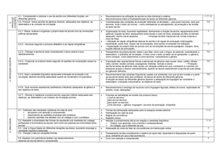 4.1- Compreender e valorizar o uso da escrita com diferentes funções, em                 Reconhecimento da utilização da escrita na vida individual e coletiva;                                 I/T/C
O ESCRITA
PRODUÇÃ

                      diferentes gêneros                                                                       Reconhecimento sobre a finalidade/função de textos de diferentes gêneros.
                      4.2- Produzir textos escritos de gêneros diversos ,adequados aos objetivos, ao           Considerações das condições de produção (definidas na atividade) – para quem escrever, para que         T/C
    4.




                      destinatário e ao contexto de circulação.                                                 escrever, onde o texto vai circular – como orientadoras do planejamento, da produção e da revisão
                                                                                                                do texto escrito.

                      4.2.1- Dispor, ordenar e organizar o próprio texto de acordo com as convenções           Organização do texto, buscando legibilidade- alinhamento e direção da escrita, espaçamento entre         T
                      gráficas apropriadas;                                                                     palavras, traçado da letra, espaçamento entre títulos e corpo do texto, emprego da letra no formato
                                                                                                                adequado, dentre outros aspectos.             • Emprego da letra maiúscula nos nomes próprios e
                                                                                                                inicio de frase.
                                                                                                               • Utilização de regras ortográficas básicas de escrita e de regras de pontuação (interrogação,
                      4.2.2 – Escrever segundo o princípio alfabético e as regras ortográficas                  exclamação, ponto final, vírgula nas enumerações, dois pontos e travessão nos diálogos).                 T
                                                                                                               • Organização do próprio texto de acordo com as convenções de escrita (parágrafo, margem, título,
                                                                                                                noções básicas de pontuação).
                      4.2.3 – Planejar a escrita do texto considerando o tema central e seus                   Planejamento da própria escrita: sobre o que falar, como usar a língua, as palavras, considerando o     T/C
                      desdobramentos                                                                            destinatário, o ambiente de circulação, o modo como o texto (a ideia) vai se apresentar ( o gênero),
                                                                                                                como começar, como desenvolver e como terminar, considerando o gênero.
4. PRODUÇÃO ESCRITA




                      4.2.4 – Organizar os próprios textos segundo os padrões de composição usuais na          Exploração das características físicas e estruturais de gêneros mais usuais: aviso, cartão, bilhete,    T/C
                      sociedade                                                                                 carta, convite, receita culinária, propaganda, histórias, notícias e outros.           • Produção
                                                                                                                escrita de textos de gêneros mais usuais, em situação coletiva em que o professor é o escriba, em
                                                                                                                pequenos grupos e mesmo individualmente, quando os alunos experienciam a escrita de suas ideias,
                                                                                                                em gêneros definidos.
                      4.2.5- Usar a variedade linguística apropriada à situação de produção e de               Reconhecimento das variantes linguísticas usadas nos ambientes com que se tem contato e a partir        T/C
                      circulação, fazendo escolhas adequadas quanto ao vocabulário e à gramatica.               da escuta de textos lidos pelo professor, da leitura de textos de diferentes gêneros.   •
                                                                                                                Produção de textos de diferentes gêneros fazendo a adequação da linguagem ao considerar o
                                                                                                                destinatário, a situação comunicativa, os objetivos do texto.

                      4.2.6 - Usar recursos expressivos (estilísticos e literários) adequados ao gênero e      Reconhecimento e emprego de recursos como linguagem figurada, efeitos de humor, duplicidade de          T/C
                      aos objetivos do texto                                                                    sentido, rimas, aliterações.

                      4.2.7 – Revisar e reelaborar a própria escrita, segundo critérios adequados aos          Emprego de estratégias de revisão dos próprios textos:
                      objetivos, ao destinatário e ao contexto de circulação previsto.                          _o que se escreve,
                                                                                                                _para que se escreve,
                                                                                                                _para quem se escreve,
                                                                                                                _como escrever – (gênero, linguagem, recursos de pontuação, ortografia)

                      5.1 - Participar das interações cotidianas em sala de aula:                              Formas de participação adequadas para os espaços sociais públicos.                                     T/C
                             escutando com atenção e compreensão.                                             Participação em sala de aula.
                             respondendo às questões propostas pelo professor.                                Regras de convivência.
                             expondo opiniões nos debates com os colegas e com o professor.                   Respeito mútuo
5. ORALIDADE




                      5.2- Respeitar a diversidade das formas de expressão oral manifesta por colegas,         Atitudes e procedimentos éticos em relação a variedade lingüística:                                     T/C
                      professores e funcionários da escola, bem como por pessoas da comunidade extra-            Própria, que aprendeu com a família e contemporâneos;
                      escolar.                                                                                   Do colegas, que é diferente da sua.
                      5.3 - Usar a língua falada em diferentes situações escolares, buscando empregar a        Adequação do modo de falar às circunstâncias da interlocução verbal.                                     T
                      variedade lingüística adequada.
                      5.4 - Planejar a fala em situações formais                                               Planejamento da fala considerando o objetivo de quem fala, expectativa e disposições de quem             T
                                                                                                                ouve, ambiente em que a fala acontecerá.
                      5.5 -Realizar com pertinência tarefas cujo desenvolvimento                               Ouvir com atenção e compreensão.                                                                         T
                      dependa de escuta atenta e compreensão
 