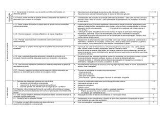 4.1- Compreender e valorizar o uso da escrita com diferentes funções, em                 Reconhecimento da utilização da escrita na vida individual e coletiva;                                 I/T/C
PRODUÇÃO

                      diferentes gêneros                                                                       Reconhecimento sobre a finalidade/função de textos de diferentes gêneros.
 ESCRITA
    4.




                      4.2- Produzir textos escritos de gêneros diversos ,adequados aos objetivos, ao           Considerações das condições de produção (definidas na atividade) – para quem escrever, para que         T/C
                      destinatário e ao contexto de circulação.                                                 escrever, onde o texto vai circular – como orientadoras do planejamento, da produção e da revisão
                                                                                                                do texto escrito.

                      4.2.1- Dispor, ordenar e organizar o próprio texto de acordo com as convenções           Organização do texto, buscando legibilidade- alinhamento e direção da escrita, espaçamento entre         T
                      gráficas apropriadas;                                                                     palavras, traçado da letra, espaçamento entre títulos e corpo do texto, emprego da letra no formato
                                                                                                                adequado, dentre outros aspectos.             • Emprego da letra maiúscula nos nomes próprios e
                                                                                                                inicio de frase.
                                                                                                               • Utilização de regras ortográficas básicas de escrita e de regras de pontuação (interrogação,
                      4.2.2 – Escrever segundo o princípio alfabético e as regras ortográficas                  exclamação, ponto final, vírgula nas enumerações, dois pontos e travessão nos diálogos).                 T
                                                                                                               • Organização do próprio texto de acordo com as convenções de escrita (parágrafo, margem, título,
                                                                                                                noções básicas de pontuação).
                      4.2.3 – Planejar a escrita do texto considerando o tema central e seus                   Planejamento da própria escrita: sobre o que falar, como usar a língua, as palavras, considerando o     T/C
                      desdobramentos                                                                            destinatário, o ambiente de circulação, o modo como o texto (a ideia) vai se apresentar ( o gênero),
                                                                                                                como começar, como desenvolver e como terminar, considerando o gênero.
4. PRODUÇÃO ESCRITA




                      4.2.4 – Organizar os próprios textos segundo os padrões de composição usuais na          Exploração das características físicas e estruturais de gêneros mais usuais: aviso, cartão, bilhete,    T/C
                      sociedade                                                                                 carta, convite, receita culinária, propaganda, histórias, notícias e outros.           • Produção
                                                                                                                escrita de textos de gêneros mais usuais, em situação coletiva em que o professor é o escriba, em
                                                                                                                pequenos grupos e mesmo individualmente, quando os alunos experienciam a escrita de suas ideias,
                                                                                                                em gêneros definidos.
                      4.2.5- Usar a variedade linguística apropriada à situação de produção e de               Reconhecimento das variantes linguísticas usadas nos ambientes com que se tem contato e a partir        T/C
                      circulação, fazendo escolhas adequadas quanto ao vocabulário e à gramatica.               da escuta de textos lidos pelo professor, da leitura de textos de diferentes gêneros.   •
                                                                                                                Produção de textos de diferentes gêneros fazendo a adequação da linguagem ao considerar o
                                                                                                                destinatário, a situação comunicativa, os objetivos do texto.
                      4.2.6 - Usar recursos expressivos (estilísticos e literários) adequados ao gênero e      Reconhecimento e emprego de recursos como linguagem figurada, efeitos de humor, duplicidade de          T/C
                      aos objetivos do texto                                                                    sentido, rimas, aliterações.

                      4.2.7 – Revisar e reelaborar a própria escrita, segundo critérios adequados aos          Emprego de estratégias de revisão dos próprios textos:
                      objetivos, ao destinatário e ao contexto de circulação previsto.                          _o que se escreve,
                                                                                                                _para que se escreve,
                                                                                                                _para quem se escreve,
                                                                                                                _como escrever – (gênero, linguagem, recursos de pontuação, ortografia)

                      5.1 - Participar das interações cotidianas em sala de aula:                              Formas de participação adequadas para os espaços sociais públicos.                                     T/C
                             escutando com atenção e compreensão.                                             Participação em sala de aula.
                             respondendo às questões propostas pelo professor.                                Regras de convivência.
                             expondo opiniões nos debates com os colegas e com o professor.                   Respeito mútuo
5. ORALIDADE




                      5.2- Respeitar a diversidade das formas de expressão oral manifesta por colegas,         Atitudes e procedimentos éticos em relação a variedade lingüística:                                     T/C
                      professores e funcionários da escola, bem como por pessoas da comunidade extra-            Própria, que aprendeu com a família e contemporâneos;
                      escolar.                                                                                   Do colegas, que é diferente da sua.
                      5.3 - Usar a língua falada em diferentes situações escolares, buscando empregar a        Adequação do modo de falar às circunstâncias da interlocução verbal.                                     T
                      variedade lingüística adequada.
                      5.4 - Planejar a fala em situações formais                                               Planejamento da fala considerando o objetivo de quem fala, expectativa e disposições de quem             T
                                                                                                                ouve, ambiente em que a fala acontecerá.
                      5.5 -Realizar com pertinência tarefas cujo desenvolvimento                               Ouvir com atenção e compreensão.                                                                         T
                      dependa de escuta atenta e compreensão
 