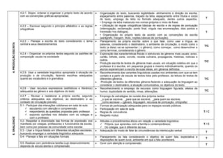 4.PRODUÇÃOESCRITA 4.2.1- Dispor, ordenar e organizar o próprio texto de acordo
com as convenções gráficas apropriadas;
 Organização do texto, buscando legibilidade- alinhamento e direção da escrita,
espaçamento entre palavras, traçado da letra, espaçamento entre títulos e corpo
do texto, emprego da letra no formato adequado, dentre outros aspectos.
• Emprego da letra maiúscula nos nomes próprios e inicio de frase.
 • Utilização de regras ortográficas básicas de escrita e de regras de pontuação
(interrogação, exclamação, ponto final, vírgula nas enumerações, dois pontos e
travessão nos diálogos).
 • Organização do próprio texto de acordo com as convenções de escrita
(parágrafo, margem, título, noções básicas de pontuação).
T
4.2.2 – Escrever segundo o princípio alfabético e as regras
ortográficas
T
4.2.3 – Planejar a escrita do texto considerando o tema
central e seus desdobramentos
 Planejamento da própria escrita: sobre o que falar, como usar a língua, as
palavras, considerando o destinatário, o ambiente de circulação, o modo como o
texto (a ideia) vai se apresentar ( o gênero), como começar, como desenvolver e
como terminar, considerando o gênero.
T/C
4.2.4 – Organizar os próprios textos segundo os padrões de
composição usuais na sociedade
 Exploração das características físicas e estruturais de gêneros mais usuais: aviso,
cartão, bilhete, carta, convite, receita culinária, propaganda, histórias, notícias e
outros.
 Produção escrita de textos de gêneros mais usuais, em situação coletiva em que o
professor é o escriba, em pequenos grupos e mesmo individualmente, quando os
alunos experienciam a escrita de suas ideias, em gêneros definidos.
T/C
4.2.5- Usar a variedade linguística apropriada à situação de
produção e de circulação, fazendo escolhas adequadas
quanto ao vocabulário e à gramática.
 Reconhecimento das variantes linguísticas usadas nos ambientes com que se tem
contato e a partir da escuta de textos lidos pelo professor, da leitura de textos de
diferentes gêneros.
 Produção de textos de diferentes gêneros fazendo a adequação da linguagem ao
considerar o destinatário, a situação comunicativa, os objetivos do texto.
T/C
4.2.6 - Usar recursos expressivos (estilísticos e literários)
adequados ao gênero e aos objetivos do texto
 Reconhecimento e emprego de recursos como linguagem figurada, efeitos de
humor, duplicidade de sentido, rimas, aliterações. T/C
4.2.7 – Revisar e reelaborar a própria escrita, segundo
critérios adequados aos objetivos, ao destinatário e ao
contexto de circulação previsto.
 Emprego de estratégias de revisão dos próprios textos:
_o que se escreve, _para que se escreve, _para quem se escreve,
_como escrever – (gênero, linguagem, recursos de pontuação, ortografia)
5.ORALIDADE
5.1 - Participar das interações cotidianas em sala de aula:
 escutando com atenção e compreensão.
 respondendo às questões propostas pelo professor.
 expondo opiniões nos debates com os colegas e
com o professor.
 Formas de participação adequadas para os espaços sociais públicos.
 Participação em sala de aula.
 Regras de convivência.
 Respeito mútuo
T / C
5.2- Respeitar a diversidade das formas de expressão oral
manifesta por colegas, professores e funcionários da escola,
bem como por pessoas da comunidade extra-escolar.
 Atitudes e procedimentos éticos em relação a variedade lingüística:
 Própria, que aprendeu com a família e contemporâneos;
 Do colegas, que é diferente da sua.
T / C
5.3 - Usar a língua falada em diferentes situações escolares,
buscando empregar a variedade lingüística adequada.
 Adequação do modo de falar às circunstâncias da interlocução verbal. T
5.4 - Planejar a fala em situações formais  Planejamento da fala considerando o objetivo de quem fala, expectativa e
disposições de quem ouve, ambiente em que a fala acontecerá.
T
5.5 -Realizar com pertinência tarefas cujo desenvolvimento
dependa de escuta atenta e compreensão
 Ouvir com atenção e compreensão. T
 