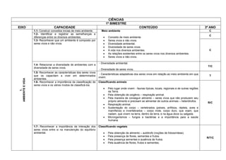 CIÊNCIAS
1º BIMESTRE
EIXO CAPACIDADE CONTEÚDO 3º ANO
1.
AMBIENTEEVIDA
1.1- Construir conceitos inicias de meio ambiente. Meio ambiente
 Conceito de meio ambiente.
 Seres vivos e não vivos.
 Diversidade ambiental.
 Diversidade de seres vivos.
 A vida nos diversos ambientes.
 As relações existentes entre os seres vivos nos diversos ambientes.
 Seres vivos e não-vivos.
C
1.2- Identificar e registrar as semelhanças e
diferenças entre os diversos ambientes.
C
1.3- Reconhecer que um ambiente é composto por
seres vivos e não vivos.
C
1.4- Relacionar a diversidade de ambientes com a
diversidade de seres vivos.
- Diversidade ambiental.
- Diversidade de seres vivos.
T/C
1.5- Reconhecer as características dos seres vivos
que os capacitam a viver em determinados
ambientes.
- Características adaptativas dos seres vivos em relação ao meio ambiente em que
vivem.
T
1.6- Reconhecer a importância da classificação de
seres vivos e os vários modos de classificá-los.
Classificando animais
 Pelo lugar onde vivem - faunas típicas, locais, regionais e de outras regiões
da Terra.
 Pela obtenção de oxigênio – respiração animal.
 Pela maneira de conseguir alimento – seres vivos que não produzem seu
próprio alimento e precisam se alimentar de outros animais – heterótrofos.
 Respiração animal.
 Sustentação do corpo – vertebrados (peixes, anfíbios, répteis, aves e
mamíferos) e invertebrados – corpo mole, corpo duro, que voam, que
nadam, que vivem na terra, dentro da terra, e na água doce ou salgada.
 Microrganismos – fungos e bactérias e a importância para a saúde
humana.
R/C
1.7- Reconhecer a importância da interação dos
seres vivos entre si na manutenção do equilíbrio
ambiental.
Classificando vegetais
 Pela obtenção de alimento – autótrofo (noções de fotossíntese).
 Pela presença de flores, sementes e frutos.
 Pela presença sementes e ausência de frutos.
 Pela ausência de flores, frutos e sementes.
R/T/C
 