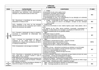 CIÊNCIAS
2º BIMESTRE
EIXO CAPACIDADE CONTEÚDO 3º ANO
1.
AMBIENTE
E
VIDA 1.8 - Observar e comparar diferentes tipos de solos,
identificando seus elementos, suas propriedades e
utilização e sua importância para os seres vivos.
 O Solo:
- Componentes do solo: areia, argila e humo.
- Propriedades: porosidade, permeabilidade.
- Interferência de fatores abióticos no solo.
- Seres decompositores de matéria orgânica.
- A permeabilidade do solo e as conseqüências de sua alteração em ambientes
naturais ou transformados pelo ser humano.
R/C
1.9 – Reconhecer a importância do uso e técnicas
adequadas no manejo do solo.
 O Solo: - Conservação do solo: irrigação, drenagem, reflorestamento, curva
de nível, rotação de cultura e de pastagem, correção do solo, adubação
verde e outras.
R/C
1.10 – Identificar o lixo como um dos principais
agentes poluidores do solo e pesquisar qual o destino
dado ao lixo produzido nas cidades.
 O solo e o lixo:
- Tipos de lixo encontrados no solo: matéria orgânica, papel, metal, plástico, vidro e
outros.
- Os destinos do lixo: lixões, aterros sanitários, incineração, compostagem ou
biodigestão, e coleta seletiva com reciclagem. As estações de tratamento do lixo.
- Problemas causados pelo lixo em grandes cidades.
R/T
1.11 – Perceber a distribuição de água no planeta e
reconhecer a necessidade de preservação dos
recursos hídricos.
 Água:
- Distribuição da água no planeta.
- Tipos de água encontrados no ambiente.
- A importância da água para os seres vivos
- A importância da água para seres humanos.
R/T
1.12 – Conhecer as propriedades da água, as
mudanças de seu estado físico no ambiente,
estabelecendo a relação entre transferência de calor e
a mudança de estado físico.
 Água:
- Propriedades e características da água – solvente universal.
- Características da água para consumo humano.
- Estados físicos da água – sólido, liquido e gasoso.
- Transferência de calor e mudanças de estados físicos da água.
R/T/C
1.13 – Compreender o ciclo da água no ambiente.  Água:
- Formação e chuvas – elementos do ambiente que interferem na sua formação.
- Como os seres vivos (vegetais e animais) eliminam água para o ambiente.
- O Arco-íris e a decomposição da luz branca.
- Função do pluviômetro.- Destinos da água da chuva.
- Enchentes e inundações.
R/T
1.14 – Reconhecer a necessidade de tratamento da
água usada para o consumo humano e para a
preservação do meio ambiente.
- Formas de obtenção, tratamento e distribuição da água tratada (princípio dos vasos
comunicantes). - Formas de armazenamento de água.
- Destino das águas servidas nas cidades ou municípios.
T
1.15 – Reconhecer as principais fontes poluidoras das
águas bem como as soluções tecnológicas, utilizadas
para resolver o problema.
- Tratamento de esgotos. - Doenças de veiculação hídrica.
- Importância das ações junto a órgãos competentes na conquista do direito à água
limpa e tratada. - Soluções para evitar o desperdício da água.
T
3.
TECNOLOGI
A E
SOCIEDADE
3.2 – Identificar os recursos tecnológicos utilizados no
tratamento da água e no cultivo do solo.
 Água: - Recursos tecnológicos utilizados no tratamento da água.
 Solo: - Tecnologia aplicada ao cultivo do solo. R/C
 