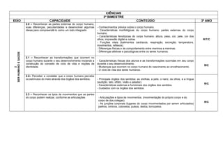 CIÊNCIAS
3º BIMESTRE
EIXO CAPACIDADE CONTEÚDO 3º ANO
2
SERHUMANOESAÚDE
2.0 – Reconhecer as partes externas do corpo humano,
suas diferenças, peculiaridades e desenvolver algumas
ideias para compreendê-lo como um todo integrado.
- Conhecimentos prévios sobre o corpo humano.
- Características morfológicas do corpo humano: partes externas do corpo
humano.
- Características fenotípicas do corpo humano: altura, peso, cor, pele, cor dos
olhos, impressão digital e outras.
- Funções vitais (batimentos cardíacos, respiração, excreção, temperatura,
movimentos, reflexos).
- Diferenças físicas e de comportamento entre meninos e meninas.
- Diferenças afetivas e psicológicas entre os seres humanos.
R/T/C
2.1 – Reconhecer as transformações que ocorrem no
corpo humano durante o seu desenvolvimento iniciando a
construção do conceito de ciclo de vida e noções de
identidade.
- Características físicas dos alunos e as transformações ocorridas em seu corpo
durante o seu desenvolvimento.
- Mudanças que ocorrem no corpo humano do nascimento ao envelhecimento.
- O ciclo de vida dos seres humanos.
R/C
2.2– Perceber e constatar que o corpo humano percebe
os estímulos do meio através dos órgãos dos sentidos. - Principais órgãos dos sentidos: as orelhas, a pele, o nariz, os olhos, e a língua
(audição, tato, olfato, visão e paladar).
- Características externas e funcionais dos órgãos dos sentidos.
- Cuidados com os órgãos dos sentidos.
R/C
2.3 – Reconhecer os tipos de movimentos que as partes
do corpo podem realizar, conforme as articulações. - Articulações e tipos de movimentos. (movimentação do próprio corpo e do
corpo de dos colegas).
- As junções corporais (lugares do corpo movimentados por serem articulados)
joelhos, ombros, cotovelos, pulsos, dedos, tornozelos.
R/C
 