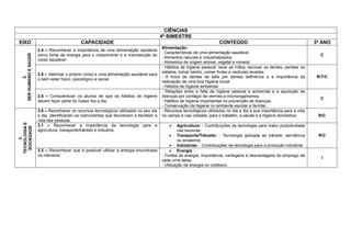 CIÊNCIAS
4º BIMESTRE
EIXO CAPACIDADE CONTEÚDO 3º ANO
2.
SERHUMANOESAÚDE
2.4 – Reconhecer a importância de uma alimentação saudável
como fonte de energia para o crescimento e a manutenção do
corpo saudável.
Alimentação:
- Características de uma alimentação saudável.
- Alimentos naturais e industrializados.
- Alimentos de origem animal, vegetal e mineral.
C
2.5 – Valorizar o próprio corpo e uma alimentação saudável para
o bem estar físico, psicológico e social.
- Hábitos de higiene pessoal: lavar as mãos, escovar os dentes, pentear os
cabelos, tomar banho, comer frutas e verduras lavadas.
- A troca de dentes de leite por dentes definitivos e a importância da
realização de uma boa higiene bucal.
- Hábitos de higiene ambiental.
R/T/C
2.6 – Conscientizar os alunos de que os hábitos de higiene
devem fazer parte do nosso dia a dia.
- Relações entre a falta de higiene pessoal e ambiental e a aquisição de
doenças por contágio de vermes e microorganismos.
- Hábitos de higiene importantes na prevenção de doenças.
- Conservação da higiene no ambiente escolar e familiar.
C
3.
TECNOLOGIAE
SOCIEDADE
3.0 – Reconhecer os recursos tecnológicos utilizados no seu dia
a dia, identificando os instrumentos que favorecem e facilitam a
vida das pessoas.
- Recursos tecnológicos utilizados no dia a dia e sua importância para a vida
no campo e nas cidades, para o trabalho, a saúde e a higiene doméstica. R/C
3.1 – Reconhecer a importância da tecnologia para a
agricultura, transporte/trânsito e indústria.
 Agricultura: - Contribuições da tecnologia para maior produtividade
nas lavouras.
 Transporte/Trânsito: - Tecnologia aplicada ao trânsito: semáforos
ou sinaleiros.
 Indústrias: - Contribuições da tecnologia para a produção industrial.
R/C
3.3 – Reconhecer que é possível utilizar a energia encontrada
na natureza.
 Energia
- Fontes de energia, importância, vantagens e desvantagens do emprego de
cada uma delas.
- Utilização da energia no cotidiano.
I
 