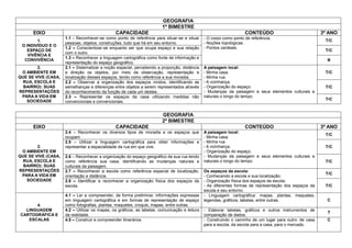 GEOGRAFIA
1º BIMESTRE
EIXO CAPACIDADE CONTEÚDO 3º ANO
1.
O INDIVÍDUO E O
ESPAÇO DE
VIVÊNCIA E
CONVIVÊNCIA
1.1 - Reconhecer-se como ponto de referência para situar-se e situar
pessoas, objetos, construções, tudo que há em seu entorno.
- O corpo como ponto de referência.
- Noções topológicas.
- Pontos cardeais.
T/C
1.2 – Conscientizar-se enquanto ser que ocupa espaço e sua relação
com o outro.
T/C
1.3 – Reconhecer a linguagem cartográfica como fonte de informação e
representação do espaço geográfico.
R
2.
O AMBIENTE EM
QUE SE VIVE (CASA,
RUA, ESCOLA E
BAIRRO): SUAS
REPRESENTAÇÕES
PARA A VIDA EM
SOCIEDADE
2.1 – Sistematizar a noção espacial, percebendo a proporção, distância
e direção os objetos, por meio da observação, representação e
localização desses espaços, tendo como referência a sua moradia.
A paisagem local:
- Minha casa.
- Minha rua.
- A vizinhança.
- Organização do espaço.
- Mudanças da paisagem e seus elementos culturais e
naturais o longo do tempo.
T/C
2.2 – Observar a organização dos espaços vividos, identificando as
semelhanças e diferenças entre objetos a serem representados através
do reconhecimento da função de cada um destes.
T/C
2.3 – Representar os espaços da casa utilizando medidas não
convencionais e convencionais.
T/C
GEOGRAFIA
2º BIMESTRE
EIXO CAPACIDADE CONTEÚDO 3º ANO
2.
O AMBIENTE EM
QUE SE VIVE (CASA,
RUA, ESCOLA E
BAIRRO): SUAS
REPRESENTAÇÕES
PARA A VIDA EM
SOCIEDADE
2.4 – Reconhecer os diversos tipos de moradia e os espaços que
ocupam.
A paisagem local:
- Minha casa.
- Minha rua.
- A vizinhança.
- Organização do espaço.
- Mudanças da paisagem e seus elementos culturais e
naturais o longo do tempo.
T/C
2.5 – Utilizar a linguagem cartográfica para obter informações e
representar a espacialidade da rua em que vive. T/C
2.6 – Reconhecer a organização do espaço geográfico da sua rua tendo
como referência sua casa, identificando as mudanças naturais e
culturais da paisagem.
T/C
2.7 – Reconhecer a escola como referência espacial de localização,
orientação e distância.
Os espaços da escola:
- Conhecendo a escola e sua localização;
- Organização física dos espaços da escola;
- As diferentes formas de representação dos espaços da
escola e seu entorno.
T/C
2.8 – Identificar e reconhecer a organização física dos espaços da
escola. T/C
4.
LINGUAGEM
CARTOGRÁFICA E
ESCALAS
4.1 – Ler e compreender, de forma preliminar, informações expressas
em linguagem cartográfica e em formas de representação de espaço
como fotografias, plantas, maquetes, croquis, mapas, entre outras.
- Linguagem cartográfica: mapas, plantas, maquetes,
legendas, gráficos, tabelas, entre outras. C
4.2 – Utilizar os mapas, os gráficos, as tabelas, comunicação e leitura
da realidade.
- Elaborar tabelas, gráficos e outros instrumentos de
comparação de dados.
T
4.5 – Construir e compreender itinerários. - Construindo o caminho de um lugar para outro: de casa
para a escola, da escola para a casa, para o mercado.
C
 