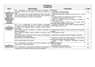 GEOGRAFIA
3º BIMESTRE
EIXO CAPACIDADE CONTEÚDO 3º ANO
2.
O AMBIENTE EM
QUE SE VIVE
(CASA, RUA,
ESCOLA E
BAIRRO): SUAS
REPRESENTAÇ
ÕES PARA A
VIDA EM
SOCIEDADE
2.9 – Reconhecer e utilizar os referencias de localização e
orientação espacial para se deslocar nos diferentes espaços do
bairro.
Meu Bairro:
- Localização e orientação espacial;
- Orientação pelo sol e pela bússola;
- Referenciais geográficos (direções cardeais Norte, Sul, Leste,
Oeste);
- Os códigos criados pela sociedade para organizar o espaço;
- Sinalização de trânsito (vertical, horizontal);
- Placas de orientação (nomes de rua/praça, indicação de
direções, entre outros);
- Os diferentes lugares do bairro: tipo de moradia, casas
comerciais, templos, áreas de lazer e cultura.
T/C
2.10 – Compreender que o espaço geográfico do bairro é ocupado
por casas, prédios, ruas, avenidas, lojas e praças, que se organizam
de formas diferenciadas e compõem o espaço global.
T/C
4.
LINGUAGEM
CARTOGRÁFICA
E ESCALAS
4.1 – Ler e compreender, de forma preliminar, informações
expressas em linguagem cartográfica e em formas de representação
de espaço como fotografias, plantas, maquetes, croquis, mapas,
entre outras.
- Linguagem cartográfica: mapas, plantas, maquetes, legendas,
gráficos, tabelas, entre outras.
C
4.2 – Utilizar os mapas, os gráficos, as tabelas, comunicação e
leitura da realidade.
- Elaborar tabelas, gráficos e outros instrumentos de comparação
de dados.
T
4.3 – Localizar em mapas: o bairro, a cidade, o município, o país
onde mora.
- Onde estamos no mapa?
C
4.4 – Compreender o conceito de escala, a partir da representação
de espaços em tamanho reduzido.
- Representando os lugares através da linguagem cartográfica.
T
4.5 – Construir e compreender itinerários. - Construindo o caminho de um lugar para outro: de casa para a
escola, da escola para a casa, para o mercado.
C
4.6 – Comparar dados e informações. - Analisar os dados, comparando informações, buscando
soluções.
C
5.
TRANSPORTE E
COMUNICAÇÃO
5.1 – Compreender a evolução dos meios de transporte e sua
interferência na organização espacial.
Meios de transporte
- Terra, ar ou água.
- Evolução dos meios de transporte.
T/C
5.2 – Compreender o encurtamento das distâncias, para pessoas e
mercadorias, com o desenvolvimento dos meios de transporte.
- A circulação de pessoas e mercadorias
T/C
 