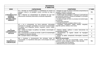 GEOGRAFIA
4º BIMESTRE
EIXO CAPACIDADE CONTEÚDO 3º ANO
3.
A NATUREZA E SUA
DINÂMICA:
PAISAGEM
NATURAL E MEIO
AMBIENTE
3.1 – Perceber as transformações e a interferência do homem na
paisagem natural e na paisagem cultural, ocorridas ao longo do
tempo.
- Paisagem do lugar de vivência: elementos componentes da
paisagem (naturais e culturais).
- Paisagem urbana e paisagem rural.
T/C
3.2 – Observar as características do ambiente em que vive,
diferenciando ambientes preservados e ambientes degradados
- Transformação das paisagens: mudanças e permanências
dos elementos naturais e culturais da paisagem no processo
de transformação do espaço.
- Os efeitos da ação do home no processo de transformação
do ambiente.
- Preservação ambiental.
- A questão ambiental no espaço urbano e rural.
T/C
4.
LINGUAGEM
CARTOGRÁFICA E
ESCALAS
4.1 – Ler e compreender, de forma preliminar, informações
expressas em linguagem cartográfica e em formas de representação
de espaço como fotografias, plantas, maquetes, croquis, mapas,
entre outras.
- Linguagem cartográfica: mapas, plantas, maquetes,
legendas, gráficos, tabelas, entre outras.
C
4.2 – Utilizar os mapas, os gráficos, as tabelas, comunicação e
leitura da realidade.
- Elaborar tabelas, gráficos e outros instrumentos de
comparação de dados.
T
4.4 – Compreender o conceito de escala, a partir da representação
de espaços em tamanho reduzido.
- Representando os lugares através da linguagem
cartográfica.
T
4.6 – Comparar dados e informações. - Analisar os dados, comparando informações, buscando
soluções.
C
5.
TRANSPORTE E
COMUNICAÇÃO
5.3 – Conhecer o funcionamento dos principais meios de
comunicação, e a importância deles para a comunicação dos seres
humanos.
Meios de comunicação
- Evolução dos meios de comunicação: correio, correio
eletrônico, internet, telégrafo, telefone, rádio, televisão.
- A comunicação entre as pessoas.
- Diferentes formas de comunicação.
T/C
 