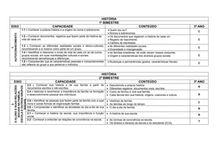 HISTÓRIA
1º BIMESTRE
EIXO CAPACIDADE CONTEÚDO 3º ANO
1.
AUTOCONHECIMENTO
1.1 – Conhecer a própria história e a origem do nome e sobrenome.  Quem sou eu?
 Nomes e sobrenomes.
C
1.2 – Conhecer documentos, registros que fazem parte da história de
vida de cada um.
 Os documentos que registram a história de cada um.
 Registro de nascimento.
 Carteira de Identidade.
C
1.3 – Conhecer as diferentes realidades sociais e étnico-culturais,
reconhecendo a si mesmo como parte de um grupo.
 As diferentes realidades sociais.
 Diversidade e miscigenação.
C
1.4 – Identificar e relacionar o modo de vida de cada um ao de outros
grupos sociais, em suas manifestações culturais e sociais,
reconhecendo semelhanças e diferenças.
 As famílias brasileiras: de onde vieram nossos costumes.
 Origem e características dos diversos grupos sociais. C
1.5 – Compreender que as características pessoais e comportamentais
são reflexos do grupo a que pertence o individuo.
 Mudanças e permanências (gostos, características físicas).
C
HISTÓRIA
2º BIMESTRE
EIXO CAPACIDADE CONTEÚDO 3º ANO
2.
OALUNOESUASRELAÇÕES
SOCIAISNAFAMÍLIA,
ESCOLAEOUTROSGRUPOS
SOCIAIS.
2.3 – Conhecer sua história e de sua família a partir de
documentos escritos e não-escritos.
 Descobrindo a própria história.
 Diferentes registros: documentos orais, escritos.
R
2.4 – Valorizar e reconhecer a importância da família na formação
e desenvolvimento pessoal dos indivíduos.
.
 Como se formou e vive sua família.
 Cada família tem sua história: origens, costumes e cultura. R
2.5 – Identificar as pessoas que fazem parte da família com a qual
mora e outras formas de organização familiar.
 Histórias de família.
 As famílias ao longo do tempo.
C
2.6 – Compreender e identificar as atividades do dia-a-dia de sua
família.
 O dia-a-dia da família. R
2.1 – Conhecer a história da escola, sua importância e função
social.
 A história de sua escola.
R
2.2 - Conhecer e entender as relações de convivência na escola.  As normas de convivência na escola.
 Os direitos e deveres da escola e do estudante (ECA).
T
 